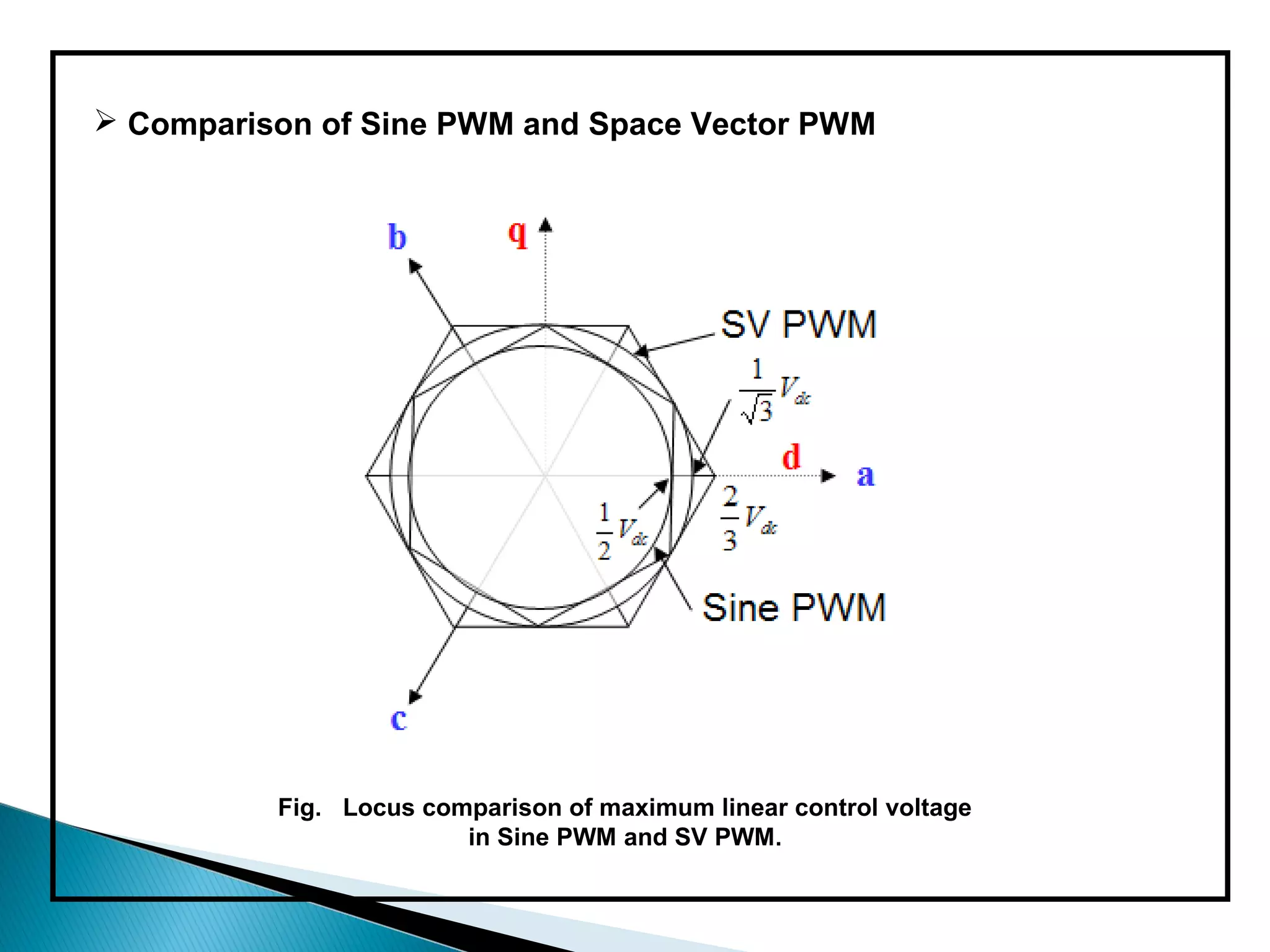  Comparison of Sine PWM and Space Vector PWM




          Fig. Locus comparison of maximum linear control voltage
                        in Sine PWM and SV PWM.
 