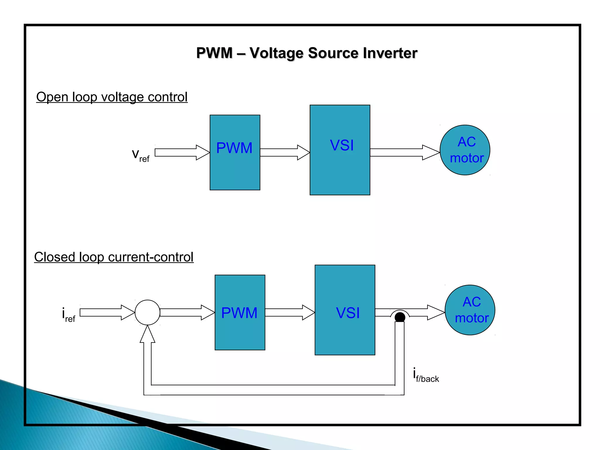 PWM – Voltage Source Inverter

Open loop voltage control


                                               VSI                   AC
                vref            PWM
                                                                    motor




Closed loop current-control


                                                                     AC
    iref                         PWM            VSI                 motor



                                                          if/back
 