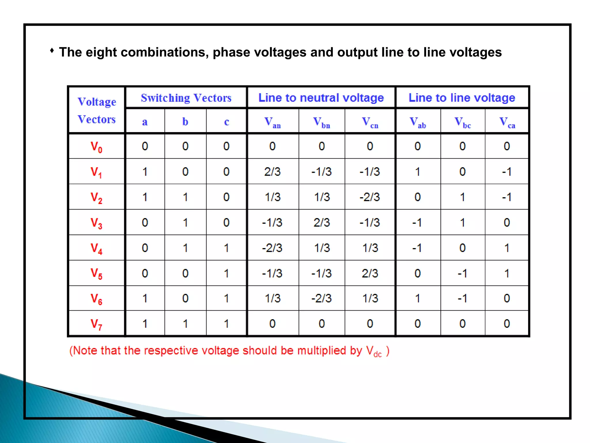  The eight combinations, phase voltages and output line to line voltages
 