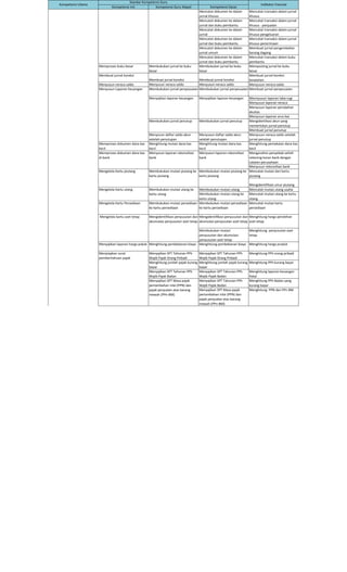 Kompetensi Inti Kompetensi Guru Mapel Kompetensi Dasar
Indikator EsensialKompetensi Utama
Standar Kompetensi Guru
Mencatat dokumen ke dalam
jurnal khusus
Mencatat transaksi dalam jurnal
khusus
Mencatat dokumen ke dalam
jurnal dan buku pembantu
Mencatat transaksi dalam jurnal
khusus - penjualan
Mencatat dokumen ke dalam
jurnal
Mencatat transaksi dalam jurnal
khusus-pengeluaran
Mencatat dokumen ke dalam
jurnal dan buku pembantu
Mencatat transaksi dalam jurnal
khusus-penerimaan
Mencatat dokumen ke dalam
jurnal umum
Membuat jurnal pengembalian
barang dagang
Mencatat dokumen ke dalam
jurnal dan buku pembantu
Mencatat transaksi dalam buku
pembantu
Memproses buku besar Membukukan jurnal ke buku
besar
Membukukan jurnal ke buku
besar
Memposting jurnal ke buku
besar
Membuat jurnal koreksi
Membuat jurnal koreksi Membuat jurnal koreksi
Membuat jurnal koreksi
kesalahan
Menyusun neraca saldo Menyusun neraca saldo Menyusun neraca saldo Menyusun neraca saldo
Membukukan jurnal penyesuaian Membukukan jurnal penyesuaian Membuat jurnal penyesuaian
Mennyusun laporan laba-rugi
Menyusun laporan neraca
Menyusun laporan perubahan
ekuitas
Menyusun laporan arus kas
Mengidentikasi akun yang
memerlukan jurnal penutup
Membuat jurnal penutup
Menyusun daftar saldo akun
setelah penutupan
Menyusun daftar saldo akun
setelah penutupan
Menyusun neraca saldo setelah
jurnal penutup
Memproses dokumen dana kas
kecil
Menghitung mutasi dana kas
kecil
Menghitung mutasi dana kas
kecil
Menghitung pemakaian dana kas
kecil
Menganalisis penyebab selisih
rekening koran bank dengan
catatan perusahaan
Menyusun rekonsiliasi bank
Mencatat mutasi dari kartu
piutang
Mengidentifikasi umur piutang
Membukukan mutasi utang Mencatat mutasi utang usaha
Membukukan mutasi utang ke
kartu utang
Mencatat mutasi utang ke kartu
utang
Mengelola Kartu Persediaan Membukukan mutasi persediaan
ke kartu persediaan
Membukukan mutasi persediaan
ke kartu persediaan
Mencatat mutasi kartu
persediaan
Mengidentifikasi penyusutan dan
akumulasi penyusutan aset tetap
Menghitung harga perolehan
aset tetap
Membukukan mutasi
penyusutan dan akumulasi
penyusutan aset tetap
Menghitung penyusutan aset
tetap
Menyajikan laporan harga pokok Menghitung pembebanan biaya Menghitung pembebanan biaya Menghitung harga produk
Menyajikan SPT Tahunan PPh
Wajib Pajak Orang Pribadi
Menyajikan SPT Tahunan PPh
Wajib Pajak Orang Pribadi
Menghitung PPh orang pribadi
Menghitung jumlah pajak kurang
bayar
Menghitung jumlah pajak kurang
bayar
Menghitung PPh kurang bayar
Menyajikan SPT Tahunan PPh
Wajib Pajak Badan
Menyajikan SPT Tahunan PPh
Wajib Pajak Badan
Menghitung laporan keuangan
fiskal
Menyajikan SPT Tahunan PPh
Wajib Pajak Badan
Menghitung PPh Badan yang
kurang bayar
Menyajikan SPT Masa pajak
pertambahan nilai (PPN) dan
pajak penjualan atas barang
mewah (PPn-BM)
Menghitung PPN dan PPn BM
Membukukan mutasi utang ke
kartu utang
Mengelola Kartu utang
Mengelola kartu aset tetap Mengidentifikasi penyusutan dan
akumulasi penyusutan aset tetap
Menyiapkan surat
pemberitahuan pajak
Menyajikan SPT Masa pajak
pertambahan nilai (PPN) dan
pajak penjualan atas barang
mewah (PPn-BM)
Menyajikan laporan keuangan
Membukukan jurnal penutup
Menyusun laporan rekonsiliasi
bank
Menyusun laporan rekonsiliasi
bank
Mengelola Kartu piutang Membukukan mutasi piutang ke
kartu piutang
Membukukan mutasi piutang ke
kartu piutang
Menyusun Laporan Keuangan
Menyajikan laporan keuangan
Membukukan jurnal penutup
Memproses dokumen dana kas
di bank
 