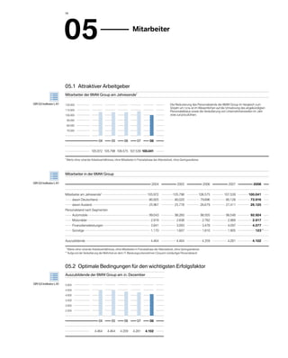 96




                       05                                                            	 Mitarbeiter




                       05.1  Attraktiver Arbeitgeber
                       Mitarbeiter der BMW Group am Jahresende*

GRI G3 Indikator LA1   120.000  	                                                                                      Die Reduzierung des Personalstands der BMW Group im Vergleich zum
                                                                                                                       V
                                                                                                                       ­ orjahr um 7,0 % ist im Wesentlichen auf die Umsetzung des angekündigten
                       110.000  	
                                                                                                                       Personalabbaus sowie die Veräußerung von Unternehmensteilen im Jahr
                       100.000  	                                                                                      2008 zurückzuführen.
                         90.000  	

                         80.000  	

                         70.000  	

                       	
                       	                                 04	 	      05	 	      06	 	       07	 	      08	 	
                       	
                       	                         	 105.972	 105.798	 106.575	 107.539	 100.041	 	
                       	
                       *  
                           Werte ohne ruhende Arbeitsverhältnisse, ohne Mitarbeiter in Freizeitphase der Altersteilzeit, ohne Geringverdiener.




                       Mitarbeiter in der BMW Group

GRI G3 Indikator LA1   	                                                                               2004	 	               2005	 	                 2006	 	        2007	 	            2008	 	
                       											
                       Mitarbeiter am Jahresende* 	                                                  105.972	 	           105.798	 	            106.575	 	       107.539	 	         100.041	 	
                           davon Deutschland 	                                                        80.005	 	            80.020	 	              79.896	 	       80.128	 	          73.916	 	
                           davon Ausland 	                                                            25.967	 	            25.778	 	              26.679	 	       27.411	 	          26.125	 	
                       Personalstand nach Segmenten
                           Automobile 	                                                               99.043	 	            98.260	 	              98.505	 	       98.548	 	          92.924	 	
                           Motorräder 	                                                                2.918	 	              2.838	 	                2.782	 	      2.989	 	           2.917	 	
                           Finanzdienstleistungen 	                                                    2.841	 	              3.093	 	                3.478	 	      4.097	 	           4.077	 	
                           Sonstige 	                                                                  1.170	 	              1.607	 	                1.810	 	       1.905	 	             123	** 	
                       											
                       Auszubildende 	                                                                 4.464	 	              4.464	 	                4.359	 	      4.281	 	           4.102	 	
                       											
                         *  
                              Werte ohne ruhende Arbeitsverhältnisse, ohne Mitarbeiter in Freizeitphase der Altersteilzeit, ohne Geringverdiener.
                       **  
                              Aufgrund der Veräußerung der Mehrheit an dem IT-Beratungsunternehmen Cirquent rückläufiger Personalstand




                       05.2  Optimale Bedingungen für den wichtigsten Erfolgsfaktor
                       Auszubildende der BMW Group am 31. Dezember

GRI G3 Indikator LA1   5.000  	

                       4.500  	

                       4.000  	

                       3.500  	

                       3.000  	

                       2.500  	

                       	
                       	                                 04	 	      05	 	      06	 	       07	 	      08	 	
                       	
                       	                         	   4.464	      4.464	     4.359	     4.281	      4.102	 	
                       	
 
