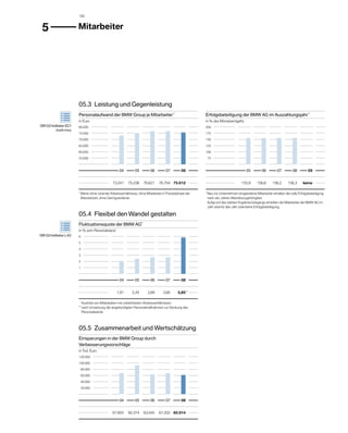 100



 5                         	Mitarbeiter




                           05.3  Leistung und Gegenleistung
                           Personalaufwand der BMW Group je Mitarbeiter *                                      Erfolgsbeteiligung der BMW AG im Auszahlungsjahr *
                           in Euro                                                                             in % des Monatsentgelts
GRI G3 Indikator EC1       80.000  	                                                                           200  	
          (Grafik links)
                           75.000  	                                                                           175  	

                           70.000  	                                                                           150  	

                           65.000  	                                                                           125  	

                           60.000  	                                                                           100  	

                           55.000  	                                                                              75  	

                           	                                                                                   	
                           		                             04	 	      05	 	      06	 	      07	 	      08	 	    		                             05	 	      06	 	      07	 	      08	 	      09	 	
                           												                                                                        												
                           	                      	 73.241		75.238		76.621		76.704		75.612	 	                  	                      	    155,9		 156,8		 156,3		 156,3		 keine	 	
                           												                                                                        												
                           *  
                               Werte ohne ruhende Arbeitsverhältnisse, ohne Mitarbeiter in Freizeitphase der   *  
                                                                                                                   Neu ins Unternehmen eingetretene Mitarbeiter erhalten die volle Erfolgsbeteiligung
                               A
                               ­ ltersteilzeit, ohne Geringverdiener.                                              nach vier Jahren Betriebszugehörigkeit.
                                                                                                                   Aufgrund des starken Ergebnisrückgangs erhielten die Mitarbeiter der BMW AG im
                                                                                                                   Jahr 2009 für das Jahr 2008 keine Erfolgsbeteiligung.

                           05.4  Flexibel den Wandel gestalten
                           Fluktuationsquote der BMW AG*
                           in % vom Personalstand
GRI G3 Indikator LA2       6  	

                           5  	

                           4  	

                           3  	

                           2  	

                           1  	

                           	
                           		                             04	 	      05	 	      06	 	      07	 	      08	 	
                           												
                           	                      	     1,91		     2,45		     2,68		     2,66		    5,85	 	
                                                                                                       **   


                           												
                             *  
                                  Austritte von Mitarbeitern mit unbefristeten Arbeitsverhältnissen
                           **  
                                  nach Umsetzung der angekündigten Personalmaßnahmen zur Senkung des
                                  P
                                  ­ ersonalstands




                           05.5  Zusammenarbeit und Wertschätzung
                           Einsparungen in der BMW Group durch
                           V
                           ­ erbesserungs­ orschläge
                                         v
                           in Tsd. Euro
                           120.000  	

                           100.000  	

                              80.000  	

                              60.000  	

                              40.000  	

                              20.000  	

                           	
                           		                             04	 	      05	 	      06	 	      07	 	      08	 	
                           												
                           	                      	 67.855		92.374		63.045		67.202		60.914	 	
                           												
 