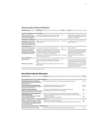 101 




Status der Ziele im Bereich Mitarbeiter *
Strategische Ziele                         Maßnahmen                                                     Termin          Status 

Attraktiver Arbeitgeber nach innen und außen 
Förderung der Selbstverant­                 Weiterentwicklung des Konzepts der Juniorfirma und Roll-       2008 	           Abgeschlossen: eigenständige Juniorfirma am
wortlichkeit von Auszubil­ enden
                         d                  out an weiteren Standorten, bis 2008 am Standort Oxford                         Standort Oxford; regelmäßiger Austausch zwi-
durch neue Arbeitsstrukturen                                                                                                schen Steyr und Dingolfing
Einsteigen bei der BMW Group 
Ausgewogener Anteil weiblicher              Weiterentwicklung des Konzepts für die Übernahme nach          kontinuierlich   20 % der Azubis im technischen Bereich sind
Auszubildender in tech­ i­ chen
                        ns                  Ausbildungsende                                                                 weiblich (Stand: 2008).
Berufen sowie Integra­ ion in den
                     t
übernehmenden Fachbereichen
Lebenslanges Lernen 
Ausbau der Trainings­ kademien
                    a                       Gründung eines Trainingscenters Aftersales in China            2009        Eröffnet im Mai 2009
Vertiefte und weiterführende                Gestaltung der Rahmenbedingungen für die lebensphasen-         kontinuierlich   Im Zuge der neuen strategischen Ausrichtung
Implementierung der wesent­
­                                           spezifische und individuelle Wahrnehmung der beruflichen                        des Unternehmens wurde die Per­ o­ al­ trate­
                                                                                                                                                             s n s
lichen Elemente der Lang­ ristigen
                         f                  und privaten Verpflichtungen und Interessen der Mitarbeiter                     gie abgeleitet und Grundüber­ eu­ un­ en als
                                                                                                                                                        z g g
Personalpolitik (LPP) weltweit              im Rahmen der Langfristigen Personalpolitik (LPP)                               Basis der Zusammenarbeit ­ efiniert.
                                                                                                                                                      d
                                            Weiterentwicklung der Personalsysteme auf Basis der Lang- kontinuierlich        Neustrukturierung des Personalwesens im
                                            fristigen Personalpolitik weltweit                                              Jahr 2009
Gesunde Mitarbeiter 
Arbeitssicherheit                           Einführung eines neuen IT-gestützten Unfallverwaltungs-        2007 	           Das neue System hat sich nahtlos in das frü-
                                            systems in Verbindung mit dem BMW Group Gesundheits-                            here Erfassungssystem eingefügt, mit laufen-
                                            dienst                                                                          dem Release verbessert sich die Handhabung.
Bekämpfung von HIV/Aids                     HIV-Re-Test-Kampagne unter dem Motto „Vision of Life“ bei 2008 	                Bei BMW Südafrika wurde ein zweiter Re-Test
                                            BMW Südafrika                                                                   durchgeführt. Bis Ende 2008 haben 86 % der
                                                                                                                            Mitarbeiter daran teilgenommen.

*   
    Veröffentlicht im letzten Sustainable Value Report 2007 /  008
                                                             2




Neue Ziele im Bereich Mitarbeiter
Strategische Ziele                                           Maßnahmen                                                                                       Termin 

Optimale Bedingungen für den wichtigsten Erfolgsfaktor 
Mitarbeitergewinnung und Ausbildung                           Ergänzung der Ausbildungsinhalte um Zukunftstechnologien (Stichwort project i)                   bis 2010 
Anpassung der Ausbildung an neue technische
Herausforderungen
Weiterbildung und Lebenslanges Lernen                         –    ufbau eines systematischen Kompetenzmanagements 
                                                                 A                                                                                             ab 2009 
Erhalt und zielorientierte Weiterentwicklung von              –    eugestaltung der Führungskräftequalifizierung
                                                                 N                                                                                             2009 
Kompetenzen im Unternehmen
Diversity und Chancengleichheit                   –    ntwicklung strategischer Handlungsfelder und Ziele zum Thema Vielfalt 
                                                     E                                                                                                         2010 
Förderung von Diversity im Unternehmen (auch –    ensibilisierung im Unternehmen zum Thema Diversity
                                                     S                                                                                                         2010 
anderer Aspekte der Vielfalt als Frauenförderung)
Arbeitssicherheit und Gesundheitsschutz,                      Einführung von Arbeitsschutzmanagementsystemen an allen Standorten der BMW Group:                2010 
G
­ esundheitsförderung                                         –    inführung von Arbeitsschutzsystemen nach OHSAS an britischen, US-amerikanischen und
                                                                 E
Unternehmensweite Abdeckung mit Arbeits-                         thailändischen Standorten                                                                     2010 
schutzmanagementsystemen                                      –    ertifizierung des Werks Steyr nach OHRIS
                                                                 Z                                                                                             2010 
Flexibel den Wandel gestalten – Demografischer Wandel 
Steigerung und Erhalt der Leistungs- und Be-                  –    msetzung der neuen Altersteilzeitregelung 
                                                                 U                                                                                             2009 
schäftigungsfähigkeit der BMW Group Mitarbei-                 –    ntwicklung von Standards zur Gestaltung altersgerechter Arbeitssysteme in der Produktion
                                                                 E                                                                                             2010 
ter und ­ rmöglichung eines flexiblen, bedarfs-
        E
gerechten Altersaustritts
Zusammenarbeit und Wertschätzung – Mitarbeiterführung 
Weiterentwicklung des Führungsmodells                         Messung der exzellenten Führung mittels High Performance Organization Index                      2010 

 