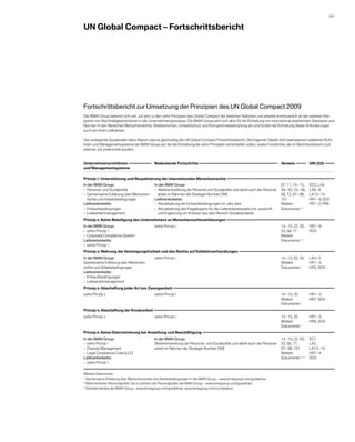 107 


UN Global Compact – Fortschrittsbericht




Fortschrittsbericht zur Umsetzung der Prinzipien des UN Global Compact 2009
Die BMW Group bekennt sich seit Juli 2001 zu den zehn Prinzipien des Global Compact der Vereinten Nationen und arbeitet kontinuierlich an der weiteren Inte­
gration von Nachhaltigkeitskriterien in alle Unternehmensprozesse. Die BMW Group setzt sich aktiv für die Einhaltung von international anerkannten Standards und
Normen in den Bereichen Menschenrechte, Arbeitsnormen, Umweltschutz und Korruptionsbekämpfung ein und fordert die Einhaltung dieser Anforderungen
auch von ihren Lieferanten.

Der vorliegende Sustainable Value Report 2008 ist gleichzeitig der UN Global Compact Fortschrittsbericht. Die folgende Tabelle führt exemplarisch etablierte Richt-
linien und Managementsysteme der BMW Group auf, die die Einhaltung der zehn Prinzipien sicherstellen sollen, sowie Fortschritte, die im Berichtszeitraum (Juli
2008 bis Juli 2009) erzielt wurden.


Unternehmensrichtlinien                      Bedeutende Fortschritte                                                             Verweis            GRI (G3) 
und Managementsysteme

Prinzip 1: Unterstützung und Respektierung der internationalen Menschenrechte 
In der BMW Group:                             In der BMW Group:                                                                    07, 11, 14 – 15,    EC5, LA4
–    ersonal- und Sozialpolitik
   P                                          –    eiterentwicklung der Personal-und Sozialpolitik und damit auch der Personal-
                                                  W                                                                                49 – 50, 53 – 56,   LA6 – 9
–    emeinsame Erklärung über Menschen-
   G                                              arbeit im Rahmen der Strategie Number ONE                                        58, 73, 97 – 98,    LA13 – 14
   rechte und Arbeitsbedingungen              Lieferantenkette:                                                                    101                 HR1 – 9, SO5
Lieferantenkette:                             –    ktualisierung der Einkaufsbedingungen im Jahr 2009
                                                  A                                                                                Weitere             PR1 – 2, PR8
–    inkaufsbedingungen
   E                                          –    ktualisierung des Fragebogens für die Lieferantenauswahl und -auskunft
                                                  A                                                                                D
                                                                                                                                   ­ okumente: 1, 2
–    ieferantenmanagement 
   L                                              und Ergänzung um Kriterien aus dem Bereich Sozialstandards
Prinzip 2: Keine Beteiligung des Unternehmens an Menschenrechtsverletzungen 
In der BMW Group:                             siehe Prinzip 1                                                                      14 – 15, 22, 50,    HR1 – 9
–    iehe Prinzip 1
   s                                                                                                                               53, 58, 77          SO5
–    orporate Compliance System
   C                                                                                                                               Weitere
Lieferantenkette:                                                                                                                  D
                                                                                                                                   ­ okumente: 1, 2
–    iehe Prinzip 1
   s
Prinzip 3: Wahrung der Vereinigungsfreiheit und des Rechts auf Kollektivverhandlungen 
In der BMW Group:                             siehe Prinzip 1                                                                      14 – 15, 50, 58     LA4 – 5
Gemeinsame Erklärung über Menschen-                                                                                                Weitere             HR1 – 3
rechte und Arbeitsbedingungen                                                                                                      D
                                                                                                                                   ­ okumente: 1       HR5, SO5
Lieferantenkette:
–    inkaufsbedingungen
   E
–    ieferantenmanagement
   L
Prinzip 4: Abschaffung jeder Art von Zwangsarbeit 
siehe Prinzip 3                               siehe Prinzip 1                                                                      14 – 15, 50         HR1 – 3
                                                                                                                                   Weitere             HR7, SO5
                                                                                                                                   D
                                                                                                                                   ­ okumente: 1
Prinzip 5: Abschaffung der Kinderarbeit 
siehe Prinzip 3                               siehe Prinzip 1                                                                      14 – 15, 50         HR1 – 3
                                                                                                                                   Weitere             HR6, SO5
                                                                                                                                   D
                                                                                                                                   ­ okumente: 1
Prinzip 6: Keine Diskriminierung bei Anstellung und Beschäftigung 
In der BMW Group:                             In der BMW Group:                                                              14 – 15, 22, 50,          EC7
–    iehe Prinzip 1
   s                                          Weiterentwicklung der Personal- und Sozialpolitik und damit auch der Personal- 53, 56, 77,               LA2
–    iversity Management
   D                                          arbeit im Rahmen der Strategie Number ONE                                      97 – 98, 101              LA13 – 14
–    egal Compliance Code (LCC)
   L                                                                                                                         Weitere                   HR1 – 4
Lieferantenkette:                                                                                                            D
                                                                                                                             ­ okumente: 1, 2, 3       SO5
–    iehe Prinzip 1
   s

Weitere Dokumente:
   Gemeinsame Erklärung über Menschenrechte und Arbeitsbedingungen in der BMW Group – www.bmwgroup.com/guidelines
1   

   Wertorientierte Personalpolitik: Die 8 Leitlinien der Personalpolitik der BMW Group – www.bmwgroup.com/guidelines
2   

   Verhaltenskodex der BMW Group – www.bmwgroup.com/guidelines, www.bmwgroup.com/compliance
3   
 