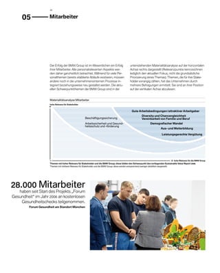 48



     05              	 itarbeiter
                      M




                      Der Erfolg der BMW Group ist im Wesentlichen ein Erfolg                    u
                                                                                                 ­ ntenstehenden Materialitätsanalyse auf der horizontalen
                      ihrer Mitarbeiter. Alle personalrelevanten Aspekte wer­                    Achse rechts ­ argestellt (Relevanzpunkte kennzeichnen
                                                                                                                 d
                      den daher ganzheitlich betrachtet. Während für viele Per­                  lediglich den aktuellen Fokus, nicht die grundsätzliche
                      sonalthemen bereits etablierte Abläufe existieren, müssen                  P
                                                                                                 ­ riorisierung ­ ines Themas). Themen, die für ihre Stake­
                                                                                                                e
                      andere noch in die unternehmensinternen Prozesse in­                       holder vorrangig zählen, hat das Unternehmen durch
                      tegriert beziehungsweise neu gestaltet werden. Die aktu­                   m
                                                                                                 ­ ehrere Befragungen ermittelt. Sie sind an ihrer Position
                      ellen Schwerpunktthemen der BMW Group sind in der                          auf der vertikalen Achse abzulesen.


                      Materialitätsanalyse Mitarbeiter
                      hohe Relevanz für Stakeholder


                                                                                                  Gute Arbeitsbedingungen / attraktiver Arbeitgeber
                                                                                                            Diversity und Chancengleichheit
                                                       Beschäftigungssicherung                              Vereinbarkeit von Familie und Beruf
                                                       Arbeitssicherheit und Gesund-                                Demografischer Wandel
                                                       heitsschutz und -förderung
                                                                                                                              Aus- und Weiterbildung

                                                                                                                               Leistungsgerechte Vergütung




                                                                                                                                          hohe Relevanz für die BMW Group
                      Themen mit hoher Relevanz für Stakeholder und die BMW Group; diese bilden den Schwerpunkt des vorliegenden Sustainable Value Report 2008.
                      Themen mit mittlerer Relevanz für Stakeholder und die BMW Group; diese werden entsprechend weniger detailliert dargestellt.




28.000 Mitarbeiter
    haben seit Start des Projekts „Forum
G
­ esundheit“ im Jahr 2006 an kostenlosen
     G
     ­ esundheitschecks teilgenommen.
         Forum Gesundheit am Standort München
 