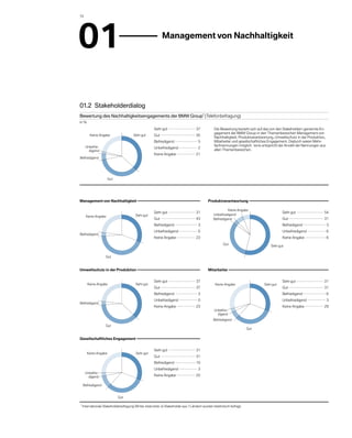 70




01                                                      	 Management von Nachhaltigkeit




01.2  Stakeholderdialog
Bewertung des Nachhaltigkeits­ ngagements der BMW Group* (Telefonbefragung)
                             e
in %
                                                      Sehr gut 	                    37          Die Bewertung bezieht sich auf das von den Stakeholdern genannte En-
                                                                                                gagement der BMW Group in den Themenbereichen Management von
             Keine Angabe               Sehr gut      Gut 	                         35
                                                                                                Nachhaltigkeit, Produktverantwortung, Umweltschutz in der Produktion,
                                                      Befriedigend 	                 5          Mitarbeiter und gesellschaftliches Engagement. Dadurch waren Mehr-
          Unbefrie­                                                                             fachnennungen möglich. 100 % entspricht der Anzahl der Nennungen aus
                                                      Unbefriedigend 	               2
            digend                                                                              allen Themenbereichen.
                                                      Keine Angabe 	                21
Befriedigend




                          Gut
	



Management von Nachhaltigkeit 	                                                             Produktverantwortung 	

                                                                                                          Keine Angabe
                                                      Sehr gut 	                    31                                                    Sehr gut 	                54
                                         Sehr gut                                               Unbefriedigend
          Keine Angabe
                                                      Gut 	                         43          Befriedigend                              Gut 	                     31
                                                      Befriedigend 	                 3                                                    Befriedigend 	             3
                                                      Unbefriedigend 	               0                                                    Unbefriedigend 	           6
Befrie­ igend
      d
                                                      Keine Angabe 	                23                                                    Keine Angabe 	             6
                                                                                                       Gut
                                                                                                                                   Sehr gut


                        Gut


Umweltschutz in der Produktion 	                                                            Mitarbeiter 	


                                                      Sehr gut 	                    37                                                    Sehr gut 	                31
           Keine Angabe                  Sehr gut                                                Keine Angabe                  Sehr gut
                                                      Gut 	                         37                                                    Gut 	                     31
                                                      Befriedigend 	                 3                                                    Befriedigend 	             6
                                                      Unbefriedigend 	               0                                                    Unbefriedigend 	           3
Befrie­ igend
      d
                                                      Keine Angabe 	                23                                                    Keine Angabe 	            29
                                                                                                Unbefrie­
                                                                                                  digend
                                                                                                Befriedigend
                        Gut
                                                                                                                       Gut


Gesellschaftliches Engagement 	


                                                      Sehr gut 	                    31
           Keine Angabe                  Sehr gut
                                                      Gut 	                         31
                                                      Befriedigend 	                10
                                                      Unbefriedigend 	               3
          Unbefrie­
            digend                                    Keine Angabe 	                25

         Befriedigend


                                Gut
	
    Internationale Stakeholderbefragung Winter 2008 / 2009: 32 Stakeholder aus 7 Ländern wurden telefonisch befragt.
  *  
 