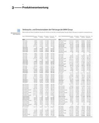 80



  3                        	Produktverantwortung




                           Verbrauchs- und Emissionsdaten der Fahrzeuge der BMW Group
                           Werte ermittelt nach Neuem Europäischen Fahrzyklus (EU-Richtlinie: 80 / 1268 / EWG in der jeweils gültigen Fassung). Gültig für Fahrzeuge mit europäischer Länderspezifizierung.
GRI Indikatoren A6, A7
     (Sector Supplement)

                           Modell  * 	                       Innerorts	 	      Außerorts	 	       Kombiniert	 	  CO2-Emis-	 	          Modell  * 	                     Innerorts	 	      Außerorts	 	      Kombiniert	 	  CO2-Emis-	 	
                           	                              (l / 100 km)		      (l / 100 km)		      (l / 100 km)		 sionen (g / km)       	                            (l / 100 km)		      (l / 100 km)		     (l / 100 km)		 sionen (g / km)
                           									                                                                                                   									
                           BMW 									                                                                                               BMW 									
                           116i 3-türig 4 	        7,9 (8,7)	 	  5,1 (5,4)	 	  6,1 (6,6)	 	  143 (154)	 	                              330i xDrive Touring 4 	  11,2 (11,3)	 	  6,6 (6,7)	 	  8,3 (8,4)	 	  193 (195)	 	
                           116i 3-türig 4, 6 	     7,9 (8,9)	 	  5,1 (5,5)	 	  6,1 (6,8)	 	  143 (158)	 	                              335i Touring 	           13,4 (13,2)	 	  6,9 (7,0)	 	  9,3 (9,3)	 	  222 (223)	 	
                           118i 3-türig 4 	        7,9 (8,7)	 	  5,1 (5,4)	 	  6,1 (6,6)	 	  143 (154)	 	                              335i xDrive Touring 	    14,2 (13,9)	 	  7,2 (7,4)	 	  9,8 (9,8)	 	  235 (235)	 	
                           120i 3-türig 4 	        8,6 (8,9)	 	  5,4 (5,3)	 	  6,6 (6,6)	 	  153 (155)	 	                              318d Touring 4, 7 	        5,8 (7,5)	 	  4,2 (4,8)	 	  4,8 (5,8)	 	  125 (150)	 	
                           130i 3-türig 4 	     12,4 (12,5)	 	  6,3 (6,2)	 	  8,5 (8,5)	 	  199 (199)	 	                               320d Touring 4, 7 	        6,1 (7,5)	 	  4,2 (4,8)	 	  4,9 (5,8)	 	  130 (150)	 	
                           116d 3-türig 1 	              5,3	 	        3,9	 	        4,4	 	        118	 	                              320d xDrive Touring 	       6,9 (8,0)	 	  4,8 (4,9)	 	  5,6 (6,0)	 	  146 (159)	 	
                           118d 3-türig 4 	       5,4 (6,9)	 	  4,0 (4,5)	 	  4,5 (5,4)	 	  119 (144)	 	                               325d Touring 	              7,8 (8,2)	 	  4,8 (5,2)	 	  5,9 (6,3)	 	  155 (165)	 	
                           120d 3-türig  	 4
                                                  6,1 (7,2)	 	  4,1 (4,4)	 	  4,8 (5,4)	 	  128 (144)	 	                               330d Touring  	
                                                                                                                                                     4
                                                                                                                                                                   7,5 (8,1)	 	  5,0 (5,3)	 	  5,9 (6,3)	 	  155 (165)	 	
                           123d 3-türig 4 	       6,5 (7,3)	 	  4,4 (4,6)	 	  5,2 (5,6)	 	  138 (148)	 	                               330d xDrive Touring 4 	     8,4 (8,9)	 	  5,6 (5,8)	 	  6,6 (6,9)	 	  174 (181)	 	
                                                                                                                                       335d Touring 2 	                  9,2	 	        5,4	 	        6,8	 	        178	 	
                           116i 5-türig 4 	                7,9 (8,7)	     	     5,1 (5,4)	   	     6,1 (6,6)	   	     143 (154)	   	
                           116i 5-türig 4, 6 	             7,9 (8,9)	     	     5,1 (5,5)	   	     6,1 (6,8)	   	     143 (158)	   	   316i Coupé 1, 4 	                     8,1	   	           5,3	   	          6,3	    	           146	    	
                           118i 5-türig 4 	                7,9 (8,7)	     	     5,1 (5,4)	   	     6,1 (6,6)	   	     143 (154)	   	   320i Coupé 4 	                  8,6 (9,3)	   	     5,4 (5,3)	   	  6,6 (6,8)	      	     154 (159)	    	
                           120i 5-türig 4 	                8,6 (8,9)	     	     5,4 (5,3)	   	     6,6 (6,6)	   	     153 (155)	   	   325i Coupé 4 	                9,8 (10,0)	    	     5,7 (5,9)	   	  7,2 (7,4)	      	     168 (174)	    	
                           130i 5-türig 4 	             12,4 (12,5)	      	     6,3 (6,2)	   	     8,5 (8,5)	   	     199 (199)	   	   325i xDrive Coupé 4 	       11,0 (11,1)	     	     6,4 (6,5)	   	  8,1 (8,2)	      	     188 (192)	    	
                           116d 5-türig 1 	                      5,3	     	           3,9	   	           4,4	   	           118	   	   330i Coupé 4 	             10,0 (10,2)	      	     5,9 (5,9)	   	  7,4 (7,5)	      	     173 (175)	    	
                           118d 5-türig 4 	               5,4 (6,9)	      	    4,0 (4,5)	    	    4,5 (5,4)	    	    119 (144)	    	   330i xDrive Coupé 4 	       11,1 (11,2)	     	     6,5 (6,6)	   	  8,2 (8,3)	      	     191 (193)	    	
                           120d 5-türig 4 	               6,1 (7,2)	      	    4,1 (4,4)	    	    4,8 (5,4)	    	    128 (144)	    	   335i Coupé 	                13,2 (12,5)	     	     6,7 (6,7)	   	  9,1 (8,8)	      	    218 (210)	     	
                           123d 5-türig 4 	               6,5 (7,3)	      	    4,4 (4,6)	    	    5,2 (5,6)	    	    138 (148)	    	   335i xDrive Coupé 	         14,1 (13,8)	     	     7,1 (7,3)	   	  9,7 (9,7)	      	    232 (232)	     	
                                                                                                                                       320d Coupé 4, 7 	              6,0 (7,4)	    	    4,1 (4,7)	    	  4,8 (5,7)	      	    128 (149)	     	
                           120i Coupé 4 	                  8,6 (8,9)	     	     5,4 (5,3)	   	     6,6 (6,6)	   	     153 (155)	   	
                                                                                                                                       320d xDrive Coupé 	             6,7 (7,9)	   	     4,6 (4,8)	   	  5,4 (5,9)	      	     143 (156)	    	
                           125i Coupé 4 	               11,9 (11,7)	      	     6,0 (6,2)	   	     8,2 (8,2)	   	     190 (190)	   	
                                                                                                                                       325d Coupé 	                    7,6 (8,1)	   	     4,6 (5,1)	   	  5,7 (6,2)	      	     153 (164)	    	
                           135i Coupé 	                 13,0 (13,2)	      	     7,0 (6,9)	   	     9,2 (9,2)	   	    220 (221)	    	
                                                                                                                                       330d Coupé 4 	                  7,3 (8,0)	   	     4,8 (5,2)	   	  5,7 (6,2)	      	     152 (164)	    	
                           118d Coupé 4 	                 5,4 (6,9)	      	    4,0 (4,5)	    	    4,5 (5,4)	    	    119 (144)	    	
                                                                                                                                       330d xDrive Coupé 4 	           8,3 (8,8)	   	     5,5 (5,7)	   	  6,5 (6,8)	      	     171 (178)	    	
                           120d Coupé 4 	                 6,1 (7,2)	      	    4,1 (4,4)	    	    4,8 (5,4)	    	    128 (144)	    	
                                                                                                                                       335d Coupé 2 	                        9,1	   	           5,3	   	          6,7	    	           177	    	
                           123d Coupé 4 	                 6,5 (7,3)	      	    4,4 (4,6)	    	    5,2 (5,6)	    	    138 (148)	    	
                                                                                                                                       M3 Coupé 3 	                17,9 (17,0)	     	     9,2 (9,0)	   	  12,4 (11,9)	    	    295 (285)	     	
                           118i Cabrio 4 	                 8,5 (9,2)	     	     5,5 (5,7)	   	     6,8 (7,0)	   	     159 (164)	   	   320i Cabrio 4 	               8,8 (9,8)	     	     5,6 (5,8)	   	  6,8 (7,3)	      	     159 (169)	    	
                           120i Cabrio 4 	                 8,8 (9,4)	     	     5,6 (5,6)	   	     6,6 (6,8)	   	     158 (163)	   	   325i Cabrio 4 	            10,2 (10,6)	      	     5,9 (6,3)	   	  7,5 (7,9)	      	     176 (185)	    	
                           125i Cabrio 4 	              12,1 (11,9)	      	     6,2 (6,4)	   	     8,4 (8,4)	   	     195 (195)	   	   330i Cabrio 4 	            10,5 (11,1)	      	     6,2 (6,5)	   	  7,8 (8,2)	      	     182 (190)	    	
                           135i Cabrio 	                13,3 (13,5)	      	     7,1 (7,0)	   	     9,4 (9,4)	   	    224 (225)	    	   335i Cabrio 	              13,6 (12,8)	      	     7,1 (7,0)	   	  9,5 (9,1)	      	    226 (217)	     	
                           118d Cabrio 4, 7 	             5,8 (7,3)	      	    4,4 (4,9)	    	    4,9 (5,8)	    	    129 (152)	    	   320d Cabrio 4, 7 	           6,9 (7,7)	      	    4,3 (5,0)	    	  5,3 (6,0)	      	    140 (157)	     	
                           120d Cabrio 4, 7 	             6,4 (7,6)	      	    4,3 (4,7)	    	    5,1 (5,8)	    	    134 (152)	    	   325d Cabrio 	                 8,0 (8,3)	     	     5,0 (5,3)	   	  6,1 (6,4)	      	     162 (170)	    	
                           123d Cabrio 4 	                 6,7 (7,6)	     	     4,6 (4,9)	   	     5,4 (5,9)	   	     144 (154)	   	   330d Cabrio 4 	               7,7 (8,2)	     	     5,2 (5,4)	   	  6,1 (6,4)	      	     162 (170)	    	
                           316i Limousine 4 	                8,1 (8,9)	   	     5,3 (5,5)	   	  6,3 (6,8)	      	     146 (159)	   	   M3 Cabrio 	                18,7 (17,3)	      	     9,6 (9,4)	   	  12,9 (12,3)	    	    309 (293)	     	
                           318i Limousine 4 	                8,1 (8,7)	   	     5,3 (5,4)	   	  6,3 (6,6)	      	     146 (155)	   	   520i Limousine 	              9,2 (9,4)	     	     5,4 (5,4)	   	  6,7 (6,9)	      	     162 (164)	    	
                           320i Limousine 4 	                8,3 (9,3)	   	     5,3 (5,3)	   	  6,4 (6,8)	      	     148 (159)	   	   523i Limousine 	           10,4 (10,6)	      	     5,8 (6,0)	   	  7,5 (7,7)	      	     177 (181)	    	
                           325i Limousine 4 	              9,8 (10,0)	    	     5,7 (5,9)	   	  7,2 (7,4)	      	     168 (174)	   	   525i Limousine 	           10,6 (10,7)	      	     5,8 (6,0)	   	  7,6 (7,7)	      	     179 (182)	    	
                           325i xDrive Limousine 4 	     11,0 (11,1)	     	     6,4 (6,5)	   	  8,1 (8,2)	      	     188 (192)	   	   525i xDrive Limousine 	    11,6 (11,5)	      	     6,4 (6,4)	   	  8,3 (8,3)	      	     196 (196)	    	
                           330i Limousine 4 	           10,0 (10,2)	      	     5,9 (5,9)	   	  7,4 (7,5)	      	     173 (175)	   	   530i Limousine 	           11,2 (11,0)	      	     6,0 (5,8)	   	  7,9 (7,7)	      	     186 (182)	    	
                           330i xDrive Limousine 4 	     11,1 (11,2)	     	     6,5 (6,6)	   	  8,2 (8,3)	      	     191 (193)	   	   530i xDrive Limousine 	    11,9 (11,9)	      	     6,4 (6,2)	   	  8,4 (8,3)	      	     198 (196)	    	
                           335i Limousine 	              13,2 (13,1)	     	     6,7 (6,9)	   	  9,1 (9,2)	      	    218 (221)	    	   540i Limousine 	           15,8 (14,4)	      	     7,4 (6,9)	   	  10,5 (9,7)	     	    250 (232)	     	
                           335i xDrive Limousine 	       14,1 (13,8)	     	     7,1 (7,3)	   	  9,7 (9,7)	      	    232 (232)	    	   550i Limousine 	           16,6 (15,5)	      	     7,6 (7,2)	   	  10,9 (10,3)	    	    260 (246)	     	
                           316d Limousine 1, 4 	                   5,4	   	           4,0	   	          4,5	    	           118	   	   520d Limousine 5 	           6,5 (7,5)	      	    4,3 (4,6)	    	  5,1 (5,6)	      	    136 (149)	     	
                           318d Limousine 4, 7 	            5,7 (7,3)	    	    4,1 (4,6)	    	  4,7 (5,6)	      	    123 (148)	    	   525d Limousine 	              8,2 (8,5)	     	     5,0 (5,3)	   	  6,2 (6,5)	      	     165 (172)	    	
                           320d Limousine 4, 7 	            6,0 (7,3)	    	    4,1 (4,6)	    	  4,8 (5,6)	      	    128 (148)	    	   525d xDrive Limousine 	       8,8 (9,1)	     	     5,4 (5,6)	   	  6,7 (6,9)	      	     179 (183)	    	
                           320d xDrive Limousine 	           6,7 (7,9)	   	     4,6 (4,8)	   	  5,4 (5,9)	      	     143 (156)	   	   530d Limousine 	              8,6 (9,1)	     	     5,1 (5,2)	   	  6,4 (6,6)	      	     170 (176)	    	
                           325d Limousine 	                  7,6 (8,1)	   	     4,6 (5,1)	   	  5,7 (6,2)	      	     153 (164)	   	   530d xDrive Limousine 	       9,2 (9,6)	     	     5,5 (5,5)	   	  6,9 (7,0)	      	     183 (186)	    	
                           330d Limousine 4 	                7,3 (8,0)	   	     4,8 (5,2)	   	  5,7 (6,2)	      	     152 (164)	   	   535d Limousine 2 	                  9,0	     	           5,4	   	           6,7	   	            178	   	
                           330d xDrive Limousine 4 	         8,3 (8,8)	   	     5,5 (5,7)	   	  6,5 (6,8)	      	     171 (178)	   	   M5 Limousine 3 	                  21,7	      	         10,2	    	         14,4	    	           344	    	
                           335d Limousine 2 	                      9,1	   	           5,3	   	          6,7	    	           177	   	
                                                                                                                                       520i Touring 	            9,4 (9,5)	 	  5,6 (5,5)	 	  6,9 (7,0)	 	  166 (167)	 	
                           M3 Limousine 3 	              17,9 (17,0)	     	     9,2 (9,0)	   	  12,4 (11,9)	    	    295 (285)	    	
                                                                                                                                       523i Touring 	         10,9 (10,9)	 	  6,1 (6,2)	 	  7,9 (7,9)	 	  186 (186)	 	
                           316i Touring 1, 4 	                8,1	 	        5,3	 	        6,3	 	        147	 	                         525i Touring 	         11,1 (11,0)	 	  6,0 (6,1)	 	  7,9 (7,9)	 	  186 (186)	 	
                           318i Touring 4 	             8,1 (8,9)	 	  5,3 (5,6)	 	  6,3 (6,8)	 	  147 (159)	 	                         525i xDrive Touring 	  12,0 (11,8)	 	  6,6 (6,7)	 	  8,6 (8,6)	 	  203 (204)	 	
                           320i Touring 4 	             8,3 (9,5)	 	  5,3 (5,5)	 	  6,4 (7,0)	 	  149 (164)	 	                         530i Touring 	         11,5 (11,4)	 	  6,1 (5,9)	 	  8,1 (7,9)	 	  191 (187)	 	
                           325i Touring 4 	           9,9 (10,2)	 	  5,8 (6,1)	 	  7,3 (7,6)	 	  170 (178)	 	                          530i xDrive Touring 	  12,3 (12,4)	 	  6,6 (6,4)	 	  8,7 (8,6)	 	  205 (204)	 	
                           325i xDrive Touring 4 	  11,1 (11,2)	 	  6,5 (6,6)	 	  8,2 (8,3)	 	  190 (194)	 	                           550i Touring 	         17,0 (16,1)	 	  7,8 (7,5)	 	  11,2 (10,7)	 	  267 (254)	 	
                           330i Touring 4 	         10,2 (10,7)	 	  6,1 (6,2)	 	  7,6 (7,9)	 	  177 (184)	 	                           520d Touring 5 	         6,7 (7,7)	 	  4,5 (4,7)	 	  5,3 (5,8)	 	  140 (154)	 	
                           									                                                                                                   									
 