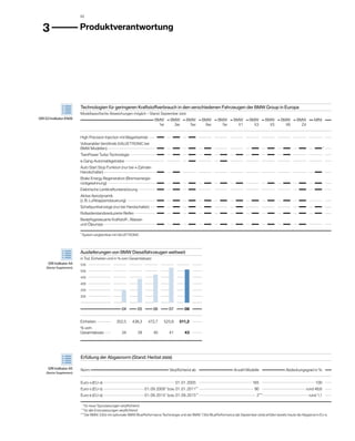 82



  3                       	Produktverantwortung




                          Technologien für geringeren Kraftstoffverbrauch in den verschiedenen Fahrzeugen der BMW Group in Europa
                          Modellspezifische Abweichungen möglich – Stand: September 2009
GRI G3 Indikator EN26     	                                                      BMW	 	  BMW	 	  BMW	 	  BMW	 	  BMW	 	  BMW	 	  BMW	 	  BMW	 	  BMW	 	  BMW	 	  MINI	 	
                          	                                                        1er		  3er		   5er		   6er		    7er		   X1		    X3		    X5		    X6		    Z4
                          																							
                          High Precision Injection mit Magerbetrieb 	                   	 	            	 	           	 	      	 	      	 	         	 	          	 	      	 	         	 	      	 	          	 	
                          Vollvariabler Ventiltrieb (VALVETRONIC bei
                          BMW Modellen) 	                                               	 	            	 	           	 	      	 	      	 	         	 	          	 	      	 	         	 	      	 	          	*  	
                          TwinPower Turbo Technologie 	                                 	 	            	 	           	 	      	 	      	 	         	 	          	 	      	 	         	 	      	 	          	 	
                          8-Gang-Automatikgetriebe 	                                    	 	            	 	           	 	      	 	      	 	         	 	          	 	      	 	         	 	      	 	          	 	
                          Auto Start Stop Funktion (nur bei 4-Zylinder-
                          Handschalter) 	                                               	 	            	 	           	 	      	 	      	 	         	 	          	 	      	 	         	 	      	 	          	 	
                          Brake Energy Regeneration (Bremsenergie-
                          rückgewinnung) 	                                              	 	            	 	           	 	      	 	      	 	         	 	          	 	      	 	         	 	      	 	          	 	
                          Elektrische Lenkkraftunterstützung 	                          	 	            	 	           	 	      	 	      	 	         	 	          	 	      	 	         	 	      	 	          	 	
                          Aktive Aerodynamik
                          (z. B. Luftklappensteuerung) 	                                	 	            	 	           	 	      	 	      	 	         	 	          	 	      	 	         	 	      	 	          	 	
                          Schaltpunktanzeige (nur bei Handschalter) 	                   	 	            	 	           	 	      	 	      	 	         	 	          	 	      	 	         	 	      	 	          	 	
                          Rollwiderstandsreduzierte Reifen 	                            	 	            	 	           	 	      	 	      	 	         	 	          	 	      	 	         	 	      	 	          	 	
                          Bedarfsgesteuerte Kraftstoff-, Wasser-
                          und Ölpumpe 	                                                 	 	            	 	           	 	      	 	      	 	         	 	          	 	      	 	         	 	      	 	          	 	
                          																							
                          *  
                              System vergleichbar mit VALVETRONIC




                          Auslieferungen von BMW Dieselfahrzeugen weltweit
                          in Tsd. Einheiten und in % vom Gesamtabsatz
     GRI Indikator A4     550  	
    (Sector Supplement)
                          500  	

                          450  	

                          400  	

                          350  	

                          300  	

                          	
                          	                              04	 	      05	 	       06	 	      07	 	          08	 	
                          	
                          Einheiten 	            	   352,5	      438,3	     472,7	      525,9	         511,2	 	
                          % vom
                          Gesamtabsatz 	         	       34	       39	          40	           41	            43	 	

                          	



                          Erfüllung der Abgasnorm (Stand: Herbst 2009)

     GRI Indikator A5     Norm 	                                                               Verpflichtend ab	 	                            Anzahl Modelle	 	                    Abdeckungsgrad in %	 	
    (Sector Supplement)
                          							
                          Euro-4 (EU-4) 	                                                            01. 01. 2005	 	                                         185	 	                                     100	 	
                          Euro-5 (EU-5) 	                                  01. 09. 2009 * bzw. 01. 01. 2011	   	
                                                                                                           **
                                                                                                                                                              90	 	                            rund 48,6	 	
                          Euro-6 (EU-6) 	                                  01. 09. 2014 * bzw. 01. 09. 2015	**  	                                              2	 	
                                                                                                                                                                ***
                                                                                                                                                                                                rund 1,1	 	
                          							
                             *  
                                 für neue Typzulassungen verpflichtend
                            **  
                                 für alle Erstzulassungen verpflichtend
                          ***  
                                 Der BMW 330d mit optionaler BMW BluePerformance Technologie und der BMW 730d BluePerformance (ab September 2009) erfüllen bereits heute die Abgasnorm EU-6.
 