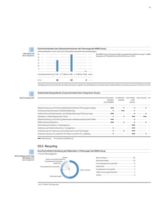 83 




                                 Durchschnittswert der Geräuschemissionen der Fahrzeuge der BMW Group*
                                 Anteil der Modelle in % (im Jahr 2008 in Deutschland verkaufte Personenkraftwagen)
            GRI Indikator A8     60  	                                                                                          Alle BMW Group Fahrzeuge erfüllen die gesetzlichen Bestimmungen in dB(A)
           (Sector Supplement)                                                                                                  (bezogen auf Prüfverfahren der EG-Richtlinie 92 / 97 / EG)
                                 50  	

                                 40  	

                                 30  	

                                 20  	

                                 10  	

                                 	
                                 	                          bis 71 dB	 	  71 dB bis 74 dB	 	  74 dB bis 75 dB	 	
                                 	
                                 in % 	       	                   39	                   59	                     2	 	
                                 	
                                 *  
                                     Marktgewichteter Durchschnittswert der Geräuschemissionen (logarithmischer ­ ittelwert) für die beschleunigte Vorbeifahrt (Werte der Typprüfung; analog EG-Richtlinie 92 / 97  EG)
                                                                                                                M                                                                                                 /




                                 Stakeholderübergreifende Zusammenarbeit beim Integrierten Ansatz

       GRI G3 Indikator SO5      	                                                                                                             Automobil-	 	  Kraftstoff-	 	          Politik /	 	       Kunde	 	
                                 	                                                                                                               industrie		 industrie		                Infra-		
                                 	                                                                                                          und Zulieferer				                       struktur		
                                 									
                                 Weiterentwicklung und Erhöhung Marktanteile effizienter Fahrzeugtechnologien 	                                               	 	              	 	              	 	               	 	
                                 Erhöhung Anteile alternativer Kraftstoffe (Blending) 	                                                                       	 	              	 	              	 	               	 	
                                 Implementierung Fahrerassistenz wie Schaltpunktanzeige / Effizienzanzeige 	                                                  	 	              	 	              	 	               	 	
                                 Aktivitäten zu kraftstoffsparendem Fahren 	                                                                                  	 	              	 	              	 	               	 	
                                 Weiterentwicklung und Erhöhung Marktanteile rollwiderstandsreduzierter Reifen 	                                              	 	              	 	              	 	               	 	
                                 Reifendruckkontrollsysteme 	                                                                                                 	 	              	 	              	 	               	 	
                                 Sicherstellung Konsistenz in Gesetzgebung 	                                                                                  	 	              	 	              	 	               	 	
                                 Verbesserung Verkehrsinfrastruktur / -management 	                                                                           	 	              	 	              	 	               	 	
                                 Unterstützung von Forschung und Entwicklung für neue Technologien 	                                                          	 	              	 	              	 	               	 	
                                 Unterstützung einer CO2-basierten Kfz-Steuer und eines CO2-Labellings 	                                                      	 	              	 	              	 	               	 	
                                 									
                                           Verantwortung           Unterstützung / Mitwirkung




                                 03.5  Recycling
                                 Durchschnittliche Verteilung der Materialien in Fahrzeugen der BMW Group
                                 in % vom Fahrzeuggewicht
GRI G3 Indikatoren EN1, EN2
           GRI Indikator A10                                                 Andere                                             Stahl und Eisen 	                                             50
           (Sector Supplement)                     Textile und sonstige Verbunde
                                                  Duroplastische Kunststoffe                                                    Nichteisenmetalle 	                                           25
                                                                Elastomere                                                      Thermoplastische Kunststoffe 	                                 8
                                        Thermoplastische Kunststoffe                                                            Elastomere* 	                                                  4

                                                                                                       Stahl und Eisen          Duroplastische Kunststoffe 	                                   4
                                                                                                                                Textile und sonstige Verbunde 	                                3
                                                                                                                                Andere 	                                                       6
                                                         Nichteisenmetalle



                                 	
                                 *  
                                     wie z. B. Reifen, Dichtungsringe
 