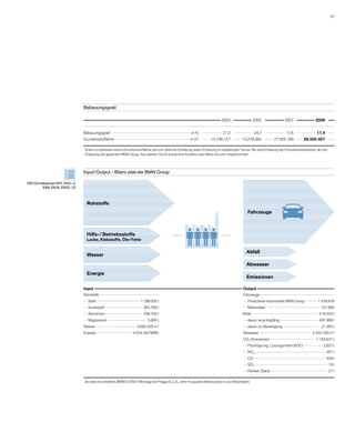 87 




                                   Bebauungsgrad

                                   			                                                                                             2003	 	               2005	 	                2007	 	             2008	 	
                                   											
                                   Bebauungsgrad * 	                                                          in %	 	               21,5	 	                  24,7	 	            17,6	 	              17,4	 	
                                   Grundstücksfläche 	                                                       in m 2	 	      15.746.127	 	        15.278.584	 	            27.505.189	 	    28.500.467	 	
                                   											
                                     Anteil von bebauter versus Grundstücksfläche; seit 2007 jährliche Erhebung, davor Erhebung im zweijährigen Turnus. Bis 2005 Erfassung der Produktionsstandorte, ab 2007
                                   *  

                                     ­ rfassung der gesamten BMW Group. Aus diesem Grund wurde eine Korrektur des Werts von 2007 vorgenommen.
                                     E




                                   Input / Output – Bilanz 2008 der BMW Group

GRI G3 Indikatoren EN1, EN3 – 4,
          EN8, EN16, EN20 – 22



                                          Rohstoffe
                                                                                                                                                     Fahrzeuge



                                          Hilfs- / Betriebsstoffe
                                          Lacke, Klebstoffe, Öle / Fette


                                                                                                                                                    Abfall
                                          Wasser

                                                                                                                                                    Abwasser
                                          Energie
                                                                                                                                                    Emissionen

                                   Input 		                                                                                                       Output 	
                                   Rohstoffe 	                                         	 Fahrzeuge 	
                                      Stahl 	                              1.798.000 t	    Produzierte Automobile BMW Group 	                                                                         1.439.918 
                                      Kunststoff 	                           365.700 t	                                                              Motorräder * 	                                     101.685
                                      Aluminium 	                            338.700 t	                                                          Abfall 	                                             519.353 t
                                      Magnesium 	                               5.800 t	                                                             davon recyclingfähig 	                           497.988 t
                                   Wasser 	                              3.682.420 m 3	                                                              davon zur Beseitigung 	                            21.365 t
                                   Energie 	                          4.034.442 MWh	 Abwasser 	                                                                                                   2.454.760 m 3
                                   		                                                                                                             CO2 -Emissionen 	                                 1.183.641 t
                                   		                                                                                                                Flüchtige org. Lösungsmittel (VOC) 	                2.827 t
                                   		                                                                                                                NO X 	                                                491 t
                                   		                                                                                                                CO 	                                                  428 t
                                   		                                                                                                                SO X 	                                                     10 t
                                   		                                                                                                                Partikel, Staub 	                                      27 t
                                   			
                                     ab 2006 einschließlich BMW G 650 X Montage bei Piaggo S. p. A., ohne Husqvarna Motorcycles (14.232 Motorräder)
                                   *  
 