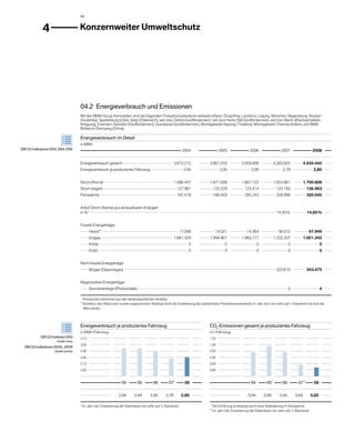 88



             4                         	Konzernweiter Umweltschutz




                                       04.2  Energieverbrauch und Emissionen
                                       Mit den BMW Group Kennzahlen sind die folgenden Produktionsstandorte weltweit erfasst: Dingolfing, Landshut, Leipzig, München, Regensburg, Rosslyn
                                       ­Südafrika), Spartanburg (USA), Steyr (Österreich), seit 2002 Oxford (Großbritannien), seit 2003 Hams Hall (Großbritannien), seit 2007 Berlin (Bremsscheiben­
                                       (
                                       fertigung), Eisenach, Swindon (Großbritannien), Goodwood (Großbritannien), Montagewerk Rayong (Thailand), Montagewerk Chennai (Indien) und BMW
                                       B
                                       ­ rilliance Shenyang (China).

                                       Energieverbrauch im Detail
                                       in MWh
GRI G3 Indikatoren EN3, EN4, EN5       	                                                                              2004	     	              2005	 	             2006	 	                     2007	 	                  2008	 	
                                       											
                                       Energieverbrauch gesamt 	                                            3.672.212	          	    3.861.253	 	           3.959.908	 	              4.283.922	 	             4.034.442	 	
                                       Energieverbrauch je produziertes Fahrzeug 	                                     2,94	    	               2,94	 	             2,90	 	                     2,78	 	                  2,80	 	


                                       Strom (fremd) 	                                                       1.586.457	         	    1.671.928	 	              1.667.122	 	            1.853.961	 	             1.700.828	 	
                                       Strom (eigen) 	                                                          127.981	        	         125.229	 	            125.414	 	                   125.182	 	            136.963	 	
                                       Fernwärme 	                                                              187.418	        	         180.403	 	            295.245	 	               328.998	 	               320.645	 	


                                       Anteil Strom (fremd) aus erneuerbaren Energien
                                       in % * 				 			                                                                                                                                       14,40 %	 	            14,85 %	 	


                                       Fossile Energieträger
                                           Heizöl ** 	                                                               17.008	    	             14.021	 	           14.364	 	                   56.012	 	                67.949	 	
                                           Erdgas 	                                                          1.881.329	         	    1.994.901	 	              1.983.177	 	            1.722.337	 	            1.601.342	 	
                                           Kohle 	                                                                        0	    	                  0	 	                0	 	                        0	 	                     0	 	
                                           Erdöl 	                                                                        0	    	                  0	 	                0	 	                        0	 	                     0	 	


                                       Nicht-fossile Energieträger
                                           Biogas (Deponiegas) 							                                                                                                                   322.610	 	               343.675	 	


                                       Regenerative Energieträger
                                           Sonnenenergie (Photovoltaik) 							                                                                                                                    4	 	                     4	 	
                                       											
                                         *  
                                              Konservativ berechnet aus den länderspezifischen Anteilen
                                       **  
                                              Korrektur des Werts 2007 wurde vorgenommen. Bedingt durch die Erweiterung der betrachteten Produktionsstandorte im Jahr 2007 von zehn auf 17 Standorte hat sich der
                                              Wert erhöht.




                                       Energieverbrauch je produziertes Fahrzeug                                                    CO2-Emissionen gesamt je produziertes Fahrzeug
                                       in MWh / Fahrzeug                                                                            in t / Fahrzeug
            GRI G3 Indikator EN3       3,10  	                                                                                      1,05  	
                      (Grafik links)
                                       3,00  	                                                                                      1,00  	
  GRI G3 Indikatoren EN16 , EN18
                     (Grafik rechts)   2,90  	                                                                                      0,95  	

                                       2,80  	                                                                                      0,90  	

                                       2,70  	                                                                                      0,85  	

                                       2,60  	                                                                                      0,80  	

                                       	                                                                                            	
                                       	                                04	 	      05	 	     06	 	      07	*    	       08	 	       	                               04	 	       05	*    	       06	 	       07	** 	      08	 	
                                       	                                                                                            	
                                       	                        	     2,94	     2,94	      2,90	      2,78	          2,80	 	        	                     	       0,94	 	     0,99	 	         0,94		      0,84	 	 0,82	 	
                                       	                                                                                            	
                                       *  
                                           Im Jahr 2007 Erweiterung der Datenbasis von zehn auf 17 Standorte.                           Die Erhöhung ist bedingt durch eine Veränderung im Energiemix.
                                                                                                                                      *  

                                                                                                                                        Im Jahr 2007 Erweiterung der Datenbasis von zehn auf 17 Standorte.
                                                                                                                                    **  
 