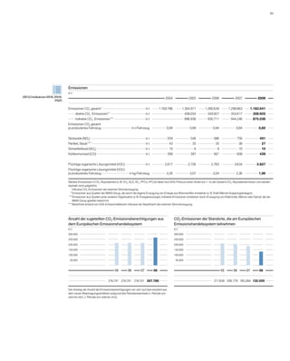 89 




                                 Emissionen
                                 in t
GRI G3 Indikatoren EN16, EN18,   			                                                                                2004	 	               2005	 	          2006	 	              2007	 	              2008	 	
                         EN20
                                 													
                                 Emissionen CO2 gesamt * 	                                         in t	 	    1.169.786	 	         1.304.971	 	       1.280.639	 	          1.298.863	 	       1.183.641	 	
                                     direkte CO2 -Emissionen** 	                                   in t	 			                        408.034	 	         349.927	 	            354.617	 	          308.605	 	
                                     indirekte CO2 -Emissionen *** 	                               in t	 			                        896.938	 	         930.711	 	            944.246	 	          875.036	 	
                                 Emissionen CO2 gesamt
                                 je produziertes Fahrzeug 	                            in t / Fahrzeug	 	            0,94	 	               0,99	 	          0,94	 	              0,84	 	              0,82	 	


                                 Stickoxide (NOx) 	                                                in t	 	           559	 	                546	 	            586	 	               756	 	               491	 	
                                 Partikel, Staub **** 	                                            in t	 	              43	 	                35	 	            35	 	                38	 	                27	 	
                                 Schwefeldioxid (SO2) 	                                            in t	 	              10	 	                 8	 	              9	 	               10	 	                10	 	
                                 Kohlenmonoxid (CO) 	                                              in t	 	           399	 	                397	 	            561	 	               608	 	               428	 	


                                 Flüchtige organische Lösungsmittel (VOC) 	                        in t	 	         2.817	 	               2.726	 	         2.783	 	             3.634	 	             2.827	 	
                                 Flüchtige organische Lösungsmittel (VOC)
                                 je produziertes Fahrzeug 	                          in kg / Fahrzeug	 	             2,26	 	               2,07	 	          2,04	 	              2,36	 	              1,96	 	
                                 											
                                 Weitere Emissionen in CO2-Äquivalenten (z. B. CH4 , N2O, SF6 , PFCs, HFCs) haben laut GHG-Protocol einen Anteil von  1 % der Gesamt-CO2-Äquivalentemission und werden
                                 deshalb nicht aufgeführt.
                                        inklusive CO2-Emissionen der externen Stromerzeugung
                                     *  

                                        Emissionen aus Quellen der BMW Group, die durch die eigene Erzeugung von Energie aus Brennstoffen entstehen (z. B. Kraft-Wärme-Kopplungsanlagen).
                                    **  

                                       Emissionen aus Quellen einer anderen Organisation (z. B. Energieversorger). Indirekte Emissionen entstehen durch Erzeugung von Elektrizität, Wärme oder Dampf, die die
                                   ***  

                                       BMW Group geliefert bekommt.
                                       Berechnet anhand von VDA-Emissionsfaktoren inklusive der Staubfracht der externen Stromerzeugung.
                                 ****  




                                 Anzahl der zugeteilten CO2-Emissionsberechtigungen aus                                    CO2-Emissionen der Standorte, die am Europäischen
                                 dem Europäischen Emissionshandelssystem                                                   E
                                                                                                                           ­ missionshandelssystem teilnehmen
                                 in t                                                                                      in t
                                 300.000  	                                                                                300.000  	

                                 250.000  	                                                                                250.000  	

                                 200.000  	                                                                                200.000  	

                                 150.000  	                                                                                150.000  	

                                 100.000  	                                                                                100.000  	

                                   50.000  	                                                                                 50.000  	

                                 	                                                                                         	
                                 			 	                                   05	 	      06	 	      07	 	      08	 	            				                                    05	 	       06	 	        07	 	     08	 	
                                 												                                                                              												
                                 		                             		216.741		216.741		216.741		267.789	 	                    		                             		211.658		206.179		
                                                                                                                                                                             185.284		
                                                                                                                                                                                     132.009		
                                 												                                                                              												
                                 Der Anstieg der Anzahl der Emissionsberechtigungen von 2007 auf 2008 resultiert aus
                                 dem neuen Beantragungsverfahren aufgrund des Periodenwechsels (1. Periode von
                                 2005 bis 2007, 2. Periode von 2008 bis 2012).
 