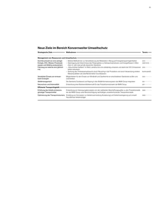 95 




Neue Ziele im Bereich Konzernweiter Umweltschutz
Strategische Ziele                    Maßnahmen                                                                                              Termin 

Management von Ressourcen und Umweltschutz 
Durchbruchsziel von 30 % weniger       – 
                                         Weitere Maßnahmen zur Sensibilisierung der Mitarbeiter in Bezug auf Energieeinsparmöglichkeiten       2010 
Energie, VOC, Wasser, Prozessab-       – 
                                         Übertragung der Erkenntnisse des Pilotprojektes zu Verbrauchsstrukturen und Energieflüssen in Mün-    2009 / 2010 
wasser und Abfall je produziertem        chen im Jahr 2008 auf alle deutschen Standorte
Fahrzeug von 2006 bis 2012 (jährlich     „Geruchsfreie Gießerei“ im Werk Landshut bis 2010 vollständig umsetzen und damit die VOC-Emissionen
                                       –                                                                                                      2010 
5 %)                                     weiter reduzieren
                                       – 
                                         Senkung des Trinkwasserverbrauchs durch Recycling in der Produktion und durch Verwendung anderer      kontinuierlich
                                         Wasserqualitäten wie oberflächennahen Grundwassers
Verstärkter Einsatz von erneuer­       Möglichkeiten für den Einsatz von Windkraft und Geothermie an verschiedenen Standorten prüfen und       2010 
baren Energien                         v
                                       ­ orantreiben
Abfallmanagement                       Die Standorte Goodwood und Rayong in das Abfallinformationssystem der BMW Group inte­ rieren
                                                                                                                           g                   2011 
Naturschutz und Artenvielfalt          Entwicklung einer Biodiversitätskennzahl für das Produktionsnetzwerk der BMW Group                      2011 
Effiziente Transportlogistik 
Erhöhung des Anteils emissions­        Entwicklung von Versorgungskonzepten von den weltweiten Beschaffungsquellen zu den Produktionsstät-     2009 
günstiger Transportmittel              ten der BMW Group unter Berücksichtigung nachhaltiger, umweltschonender Transportkonzepte
Optimierung des Transportvolumens Erstellung von Konzepten zur Verkehrsvermeidung (Auslastung) und Verkehrsverlagerung auf umwelt-             2009 
                                  freundlichere Verkehrsträger

 