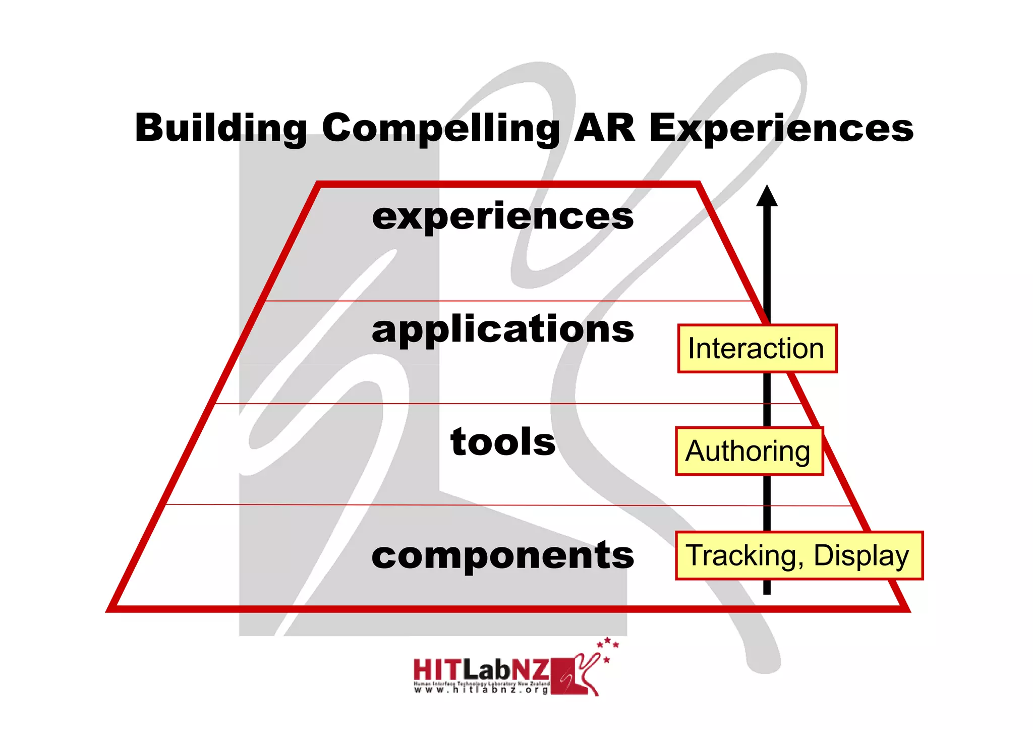 Building Compelling AR Experiences

          experiences

          applications   Interaction


             tools       Authoring


          components     Tracking, Display



                                       Sony CSL © 2004
 