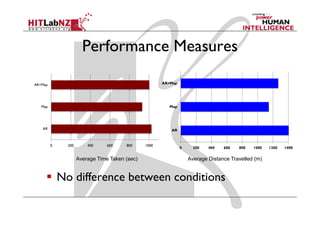 Performance Measures

AR+Map                                                 AR+Map




   Map                                                    Map




   AR                                                     AR



         0     200       400     600    800     1000
                                                                0     200   400   600   800   1000   1200   1400


                     Average Time Taken (sec)                       Average Distance Travelled (m)


             No difference between conditions
 