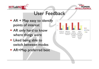User Feedback
AR + Map easy to identify
points of interest
AR only hard to know
where things were
Liked being able to
switch between modes
AR+Map preferred best
 