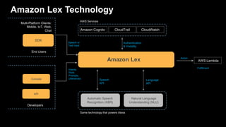 Amazon Lex Technology
Amazon Lex
Automatic Speech
Recognition (ASR)
Natural Language
Understanding (NLU)
Same technology t...