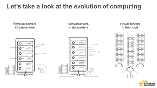 Let’s take a look at the evolution of computing
Physical servers
in datacenters
Virtual servers
in datacenters
Virtual ser...