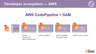 Developer ecosystem — AWS
</>
AWS CodePipeline + SAM
GitHub
Amazon S3
AWS CodeCommit
AWS CodeBuild AWS CodeBuild
third-par...