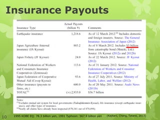 Insurance Payouts
1995 KOBE EQ: 78.3 billion yen, 1991 Typhoon: 567.9 billion yen (Kajitani, Chang, Tatano, 2013)
10
 