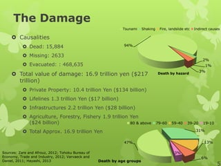 The Damage
 Causalities
 Dead: 15,884
 Missing: 2633
 Evacuated: : 468,635
 Total value of damage: 16.9 trillion yen ($217
trillion)
 Private Property: 10.4 trillion Yen ($134 billion)
 Lifelines 1.3 trillion Yen ($17 billion)
 Infrastructures 2.2 trillion Yen ($28 billion)
 Agriculture, Forestry, Fishery 1.9 trillion Yen
($24 billion)
 Total Approx. 16.9 trillion Yen
Sources: Zare and Afrouz, 2012; Tohoku Bureau of
Economy, Trade and Industry, 2012; Varvaeck and
Daniel, 2011; Hayashi, 2013
94%
2%
1%
3%
Tsunami Shaking Fire, landslide etc Indirect causes
47%
31%
13%
6%
3%
80 & above 79-60 59-40 39-20 19-10
Death by hazard
Death by age groups
5
 