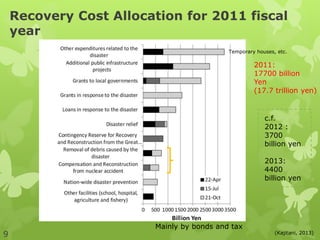 Recovery Cost Allocation for 2011 fiscal
year
9
c.f.
2012 :
3700
billion yen
2013:
4400
billion yen
Temporary houses, etc.
2011:
17700 billion
Yen
(17.7 trillion yen)
Mainly by bonds and tax
(Kajitani, 2013)
 