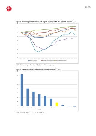 10 (53)




Figur 1. Investeringar, konsumtion och export i Sverige 2008-2011 (2008K1=index 100)




Källa: Bearbetning av data från SCB/Nationalräkenskaperna

Figur 2. Total BNP-tillväxt i olika delar av världsekonomin 2008-2011




Källa: IMF, World Economic Outlook Database.
 