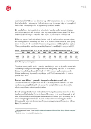 15 (53)




valrörelsen 2006. 8 Men vi har därutöver lagt till kriteriet att man ska ha befunnit sig i
bred arbetslöshet i minst ett år. Undersökningen har gjorts med hjälp av longitudinell
individdata, vilket just gör det möjligt att följa personer över tid.

De som befinner sig i varaktig bred arbetslöshet har ökat under i princip hela den
undersökta perioden, och ökningen visar inga tecken på att mattas efter 2006. Även
andelen av befolkningen i arbetsför ålder (16-64 år) tenderar att växa över tid.

Risken att hamna i bred arbetslöshet i minst ett år är markant större om man enbart
har en förgymnasial utbildning, och detta är en riskfaktor som dessutom blivit tydligt
större över tid. Av de som år 2010 helt saknade gymnasial utbildning befann sig hela
33 procent i varaktigt utanförskap, att jämföra med en andel på 24 procent år 2000.

Tabell 2. Personer (1000-tal, 16-64 år) som befunnit sig i bred arbetslöshet mer än ett år
            2000      2001       2002      2003       2004      2005      2006       2007      2008       2009      2010

    Antal   736        726       736       781        833       870        856       846        865       969       956
    Andel   13%        13%       13%       14%        15%       15%        15%       14%        15%       16%       16%


Källa: Riksdagens utredningstjänst

Ytterligare ett utryck för att det varaktiga utanförskapet brett ut sig under senare år är
den kraftiga ökningen av antalet personer som är långvarigt beroende av ekonomiskt
bistånd (socialbidrag). Under 2010 hade 117 000 personer uppburit ekonomiskt
bistånd under minst tio månader, en ökning med 33 000 personer eller 39 procent
jämfört med 2006. 9

Fortsatt stor skillnad i sysselsättningsgrad mellan kvinnor och män
Arbetslivets villkor är betydelsefulla för att få ett mer jämställt samhälle. När män
och kvinnor delar på både jobb och ansvar för familj förbättras den ekonomiska
tillväxten såväl som människors livskvalitet.

Svensk familjepolitik har varit ett föredöme för många länder, inte minst för att den
inneburit en hög kvinnlig förvärvsfrekvens. Men nu ser vi att utvecklingen går åt fel
håll. Skillnaden i sysselsättningsgrad mellan kvinnor och män tycks ha bitit sig fast på
nivåer kring fyra procentenheter. Så stora skillnader i sysselsättningsgrad mellan
könen innebär att vi inte drar nytta av kvinnors engagemang och kompetens fullt ut.
Det förlorar vi alla på.


8
  Tidskriften Ekonomisk Debatt 1/2006, Mått som speglar utanförskapet på arbetsmarknaden behövs i debatten, Eva Uddén
Sonnegård
9
  Ekonomiskt bistånd – årsstatistik 2010. Socialstyrelsen.
 