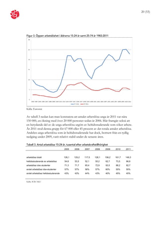 20 (53)




Figur 3. Öppen arbetslöshet i åldrarna 15-24 år samt 25-74 år 1983-2011




Källa: Eurostat

Av tabell 3 nedan kan man konstatera att antalet arbetslösa unga år 2011 var nära
150 000, en ökning med över 20 000 personer sedan år 2006. Här framgår också att
en betydande del av de unga arbetslösa utgörs av heltidsstuderande som söker arbete.
År 2011 stod denna grupp för 67 000 eller 45 procent av det totala antalet arbetslösa.
Andelen unga arbetslösa som är heltidsstuderande har dock, bortsett från en tydlig
nedgång under 2009, varit relativt stabil under de senaste åren.

Tabell 3. Antal arbetslösa 15-24 år, tusental efter arbetskraftstillhörighet
                                     2005    2006     2007      2008     2009    2010    2011


arbetslösa totalt                    126,1   125,2    117,5    128,1     156,2   161,7   149,3
heltidsstuderande av arbetslösa      54,8    53,5     52,1      55,2     62,7    73,5    66,6
arbetslösa icke studenter            71,3    71,7     65,4      72,9     93,5    88,2    82,7
andel arbetslösa icke-studenter      57%     57%      56%       57%      60%     55%     55%
andel arbetslösa heltidsstuderande   43%     43%      44%       43%      40%     45%     45%


Källa: SCB/AKU
 