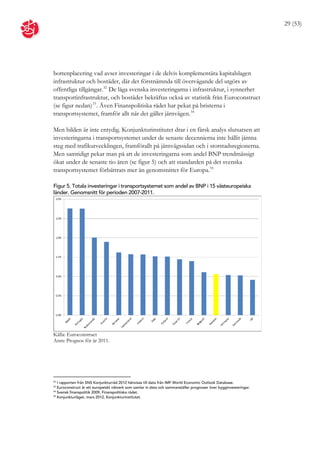 29 (53)




bottenplacering vad avser investeringar i de delvis komplementära kapitalslagen
infrastruktur och bostäder, där det förstnämnda till övervägande del utgörs av
offentliga tillgångar. 32 De låga svenska investeringarna i infrastruktur, i synnerhet
transportinfrastruktur, och bostäder bekräftas också av statistik från Euroconstruct
(se figur nedan) 33 . Även Finanspolitiska rådet har pekat på bristerna i
transportsystemet, framför allt när det gäller järnvägen. 34

Men bilden är inte entydig. Konjunkturinstitutet drar i en färsk analys slutsatsen att
investeringarna i transportsystemet under de senaste decennierna inte hållit jämna
steg med trafikutvecklingen, framförallt på järnvägssidan och i storstadsregionerna.
Men samtidigt pekar man på att de investeringarna som andel BNP trendmässigt
ökat under de senaste tio åren (se figur 5) och att standarden på det svenska
transportsystemet förbättrats mer än genomsnittet för Europa. 35

Figur 5. Totala investeringar i transportsystemet som andel av BNP i 15 västeuropeiska
länder. Genomsnitt för perioden 2007-2011.




Källa: Euroconstruct
Anm: Prognos för år 2011.




32
   I rapporten från SNS Konjunkturråd 2012 hänvisas till data från IMF World Economic Outlook Database.
33
   Euroconstruct är ett europeiskt nätverk som samlar in data och sammanställer prognoser över bygginvesteringar.
34
   Svensk finanspolitik 2009, Finanspolitiska rådet.
35
   Konjunkturläget, mars 2012, Konjunkturinstitutet.
 