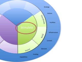 Stimulate
Strategy
Actions
Funding
Infrastructure
Capabilities
Facilities
Demand
Content
 