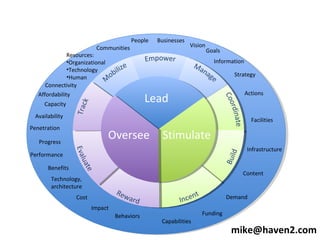 Lead
StimulateOversee
Resources:
•Organizational
•Technology
•Human
Vision
Strategy
Progress
Availability
Penetration
Goals
Actions
Technology,
architecture
Funding
Infrastructure
Connectivity
Capacity
Performance
Affordability
Behaviors
Capabilities
Facilities
Impact
Communities
Cost
People Businesses
Demand
Benefits
Content
Information
mike@haven2.com
 