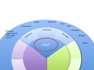 Lead
Resources:
•Organizational
•Technology
•Human
Vision
Strategy
Goals
Actions
Communities
People Businesses
Information
 