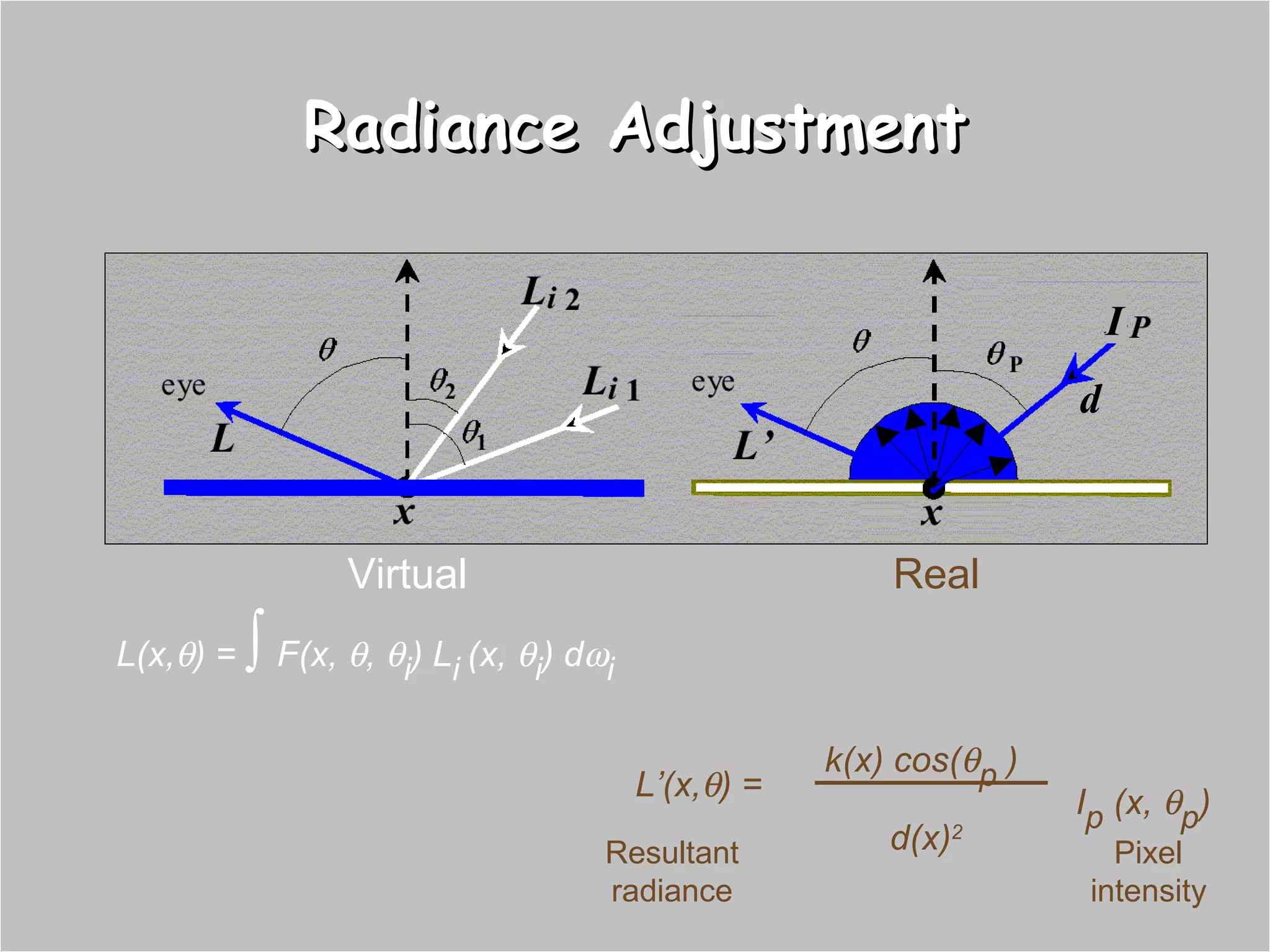 Radiance Adjustment k(x) cos(  p  )  d(x) 2 Real L(x,  ) =     F(x,   ,   i ) L i   (x,   i ) d  i L’(x,  ) = I d I p  (x,   p ) Virtual Resultant radiance Pixel intensity 