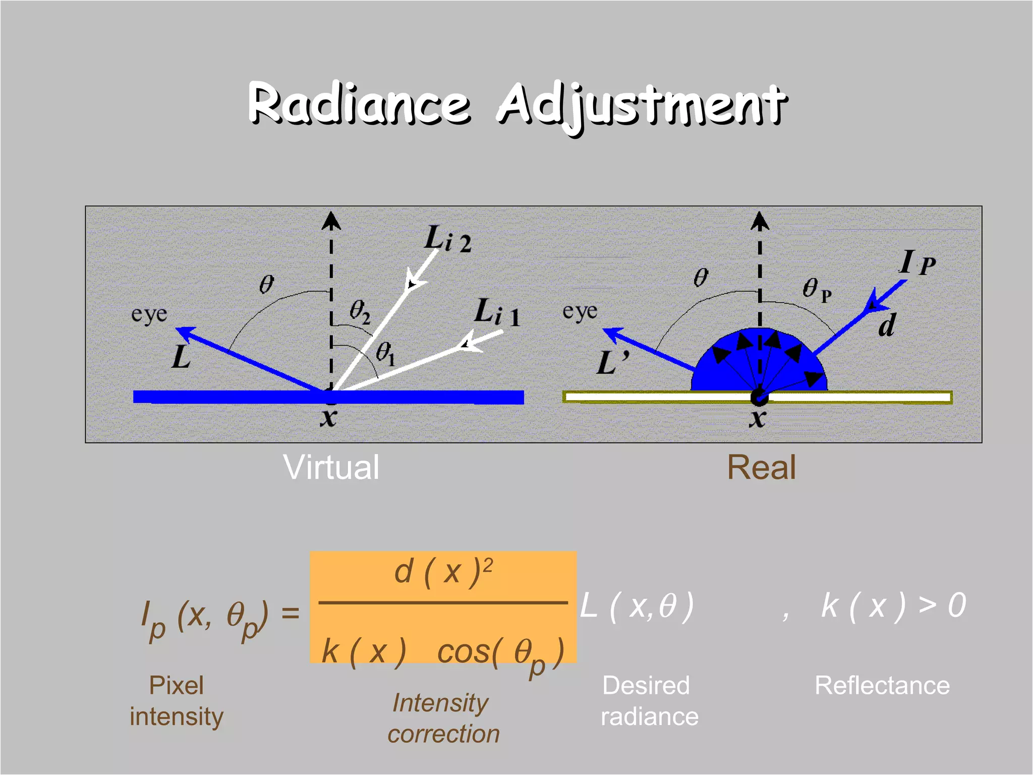 Radiance Adjustment d ( x ) 2 k ( x )  cos(   p  ) I p  (x,   p ) = I d ,  k ( x ) > 0 L ( x,   ) Virtual Real Intensity  correction Desired  radiance Pixel intensity Reflectance 