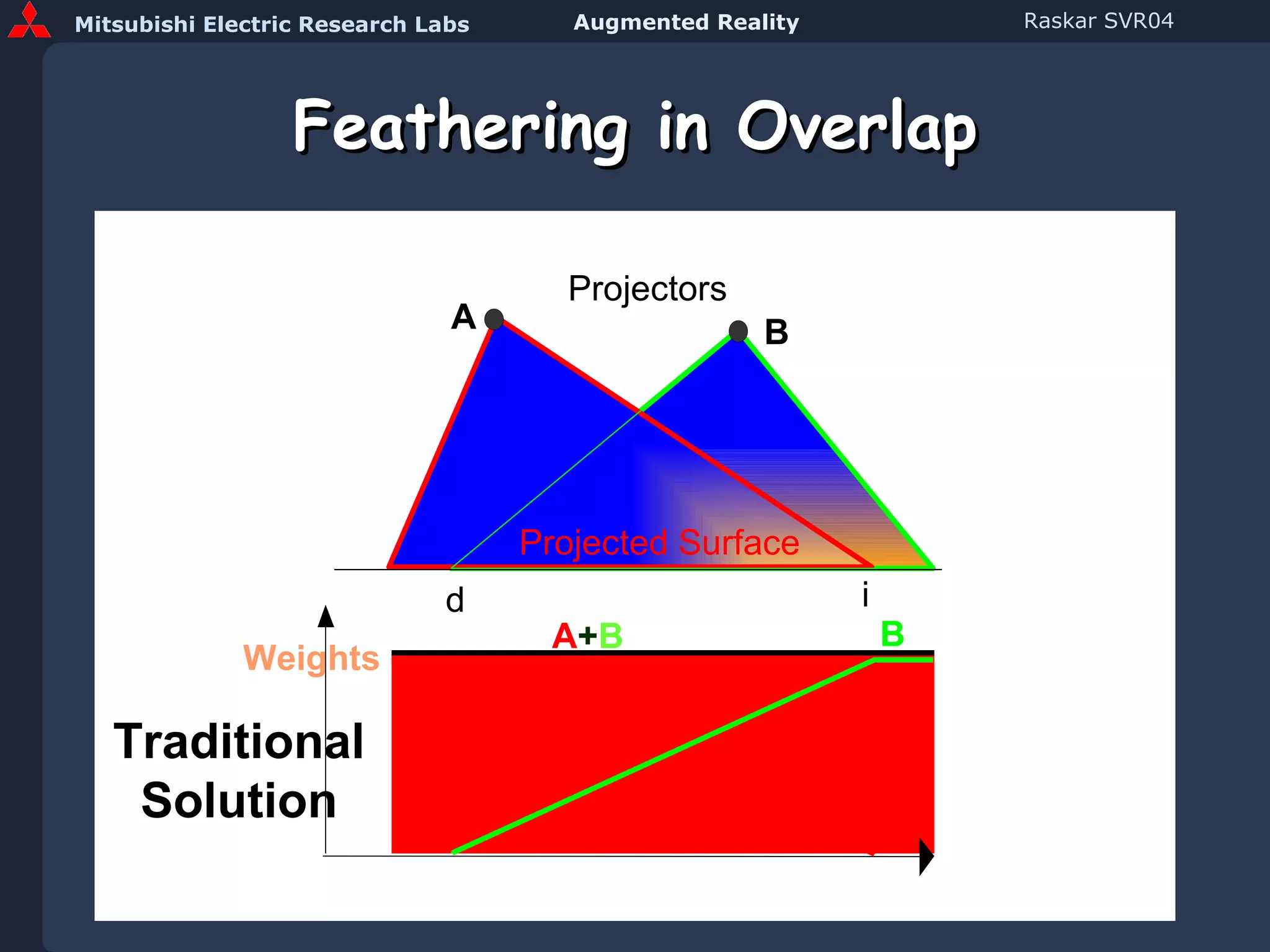 Feathering in Overlap A B Projectors i d Traditional Solution A + B Projected Surface Weights A B 