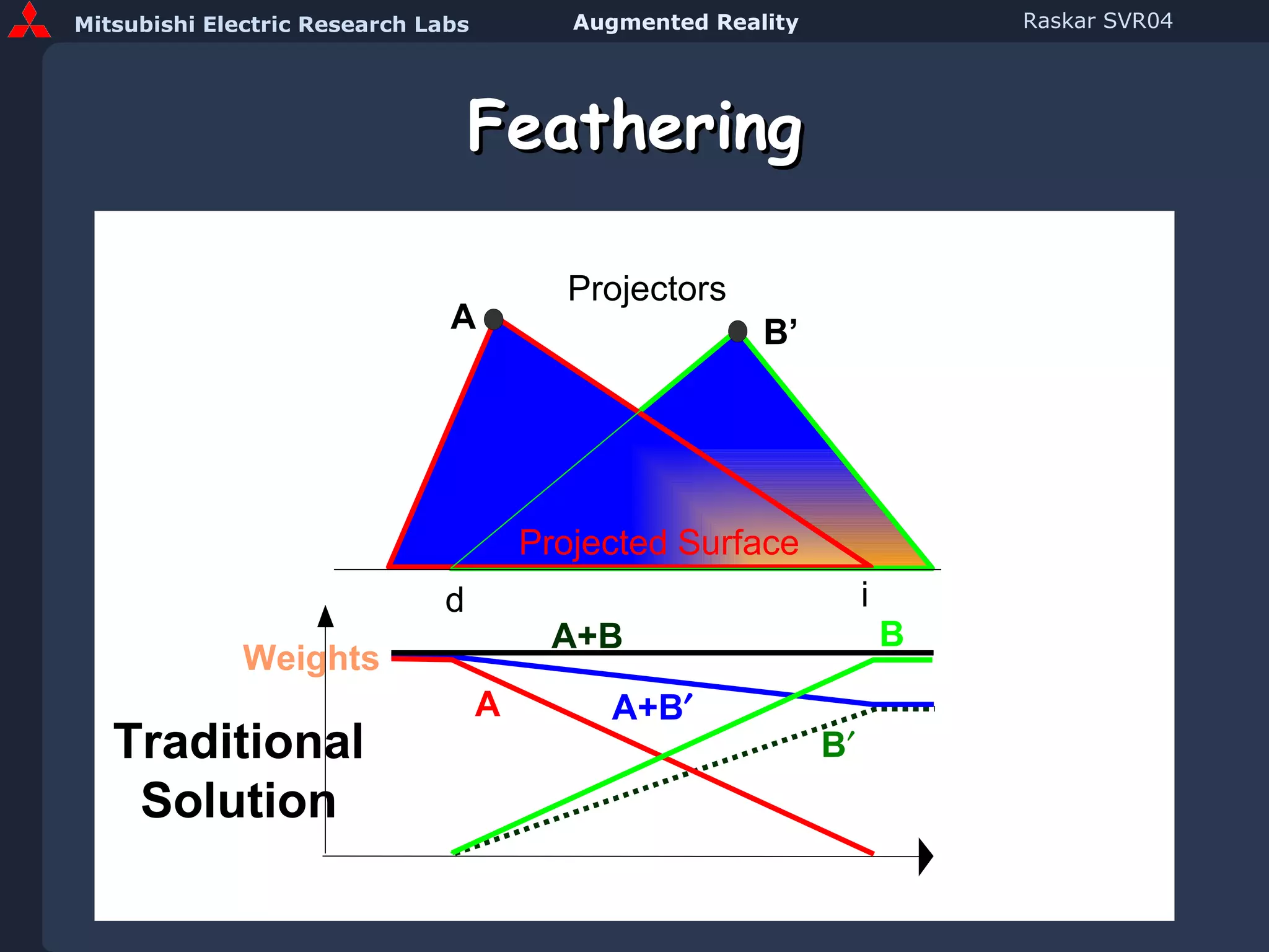 Feathering A B’ Projectors i d Traditional Solution A+B Projected Surface Weights B  A+B  A B 