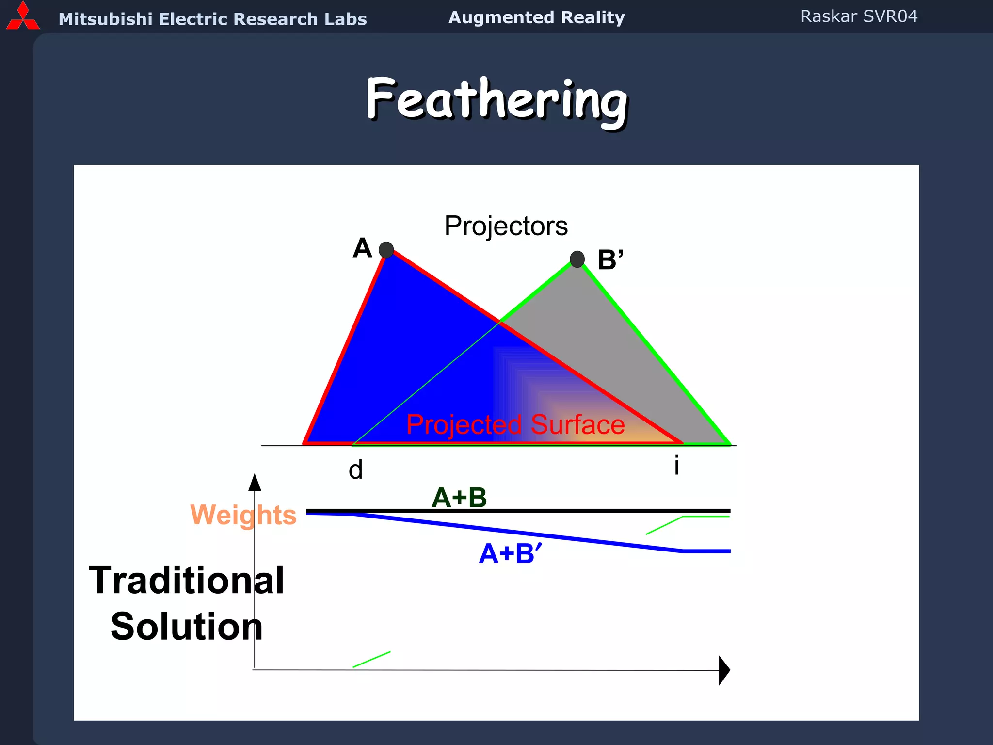 Feathering A B’ Projectors i d Traditional Solution A+B Projected Surface Weights A+B  