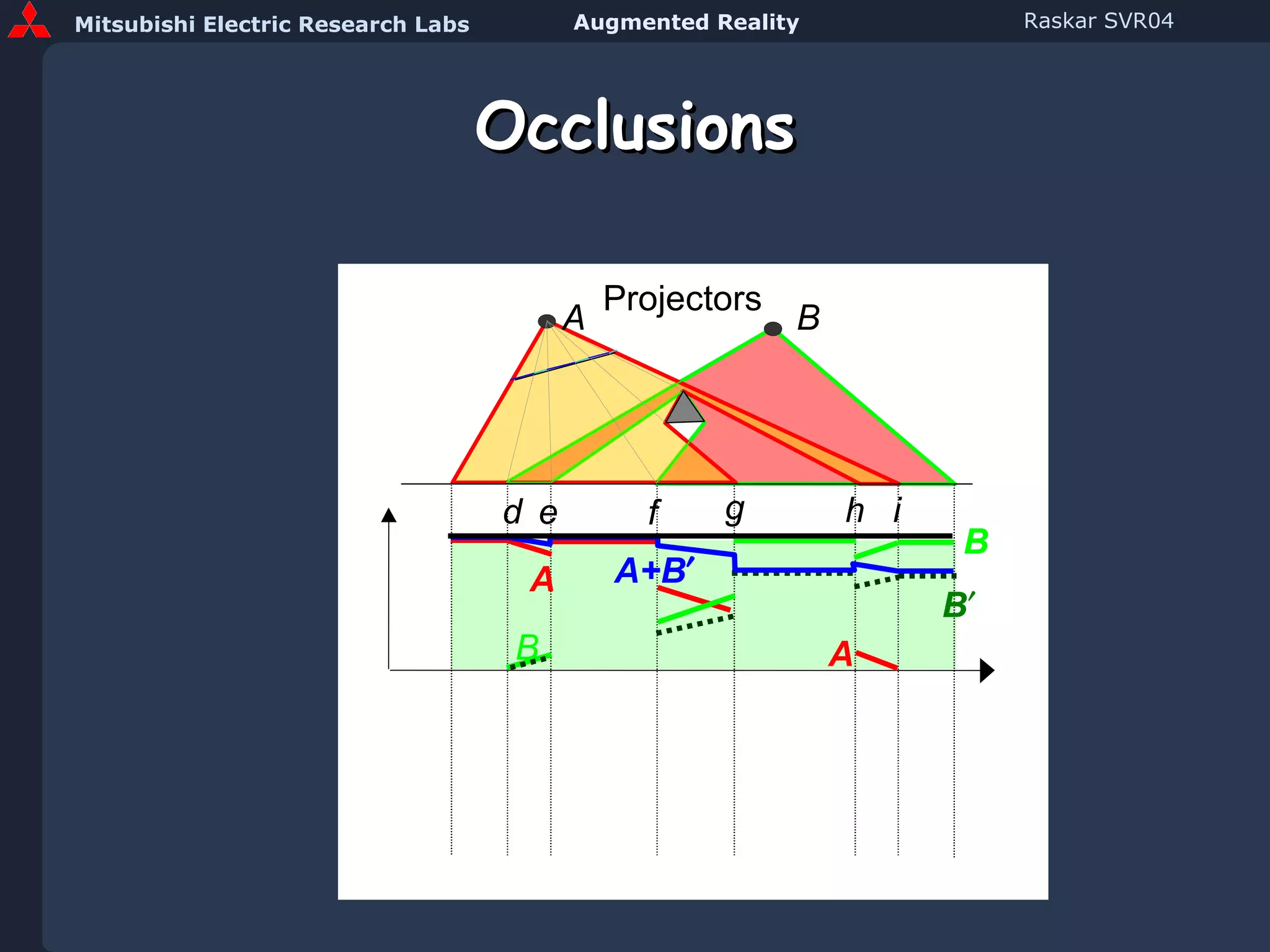 Occlusions A B Projectors h g d e f i A A B B B  A+B  