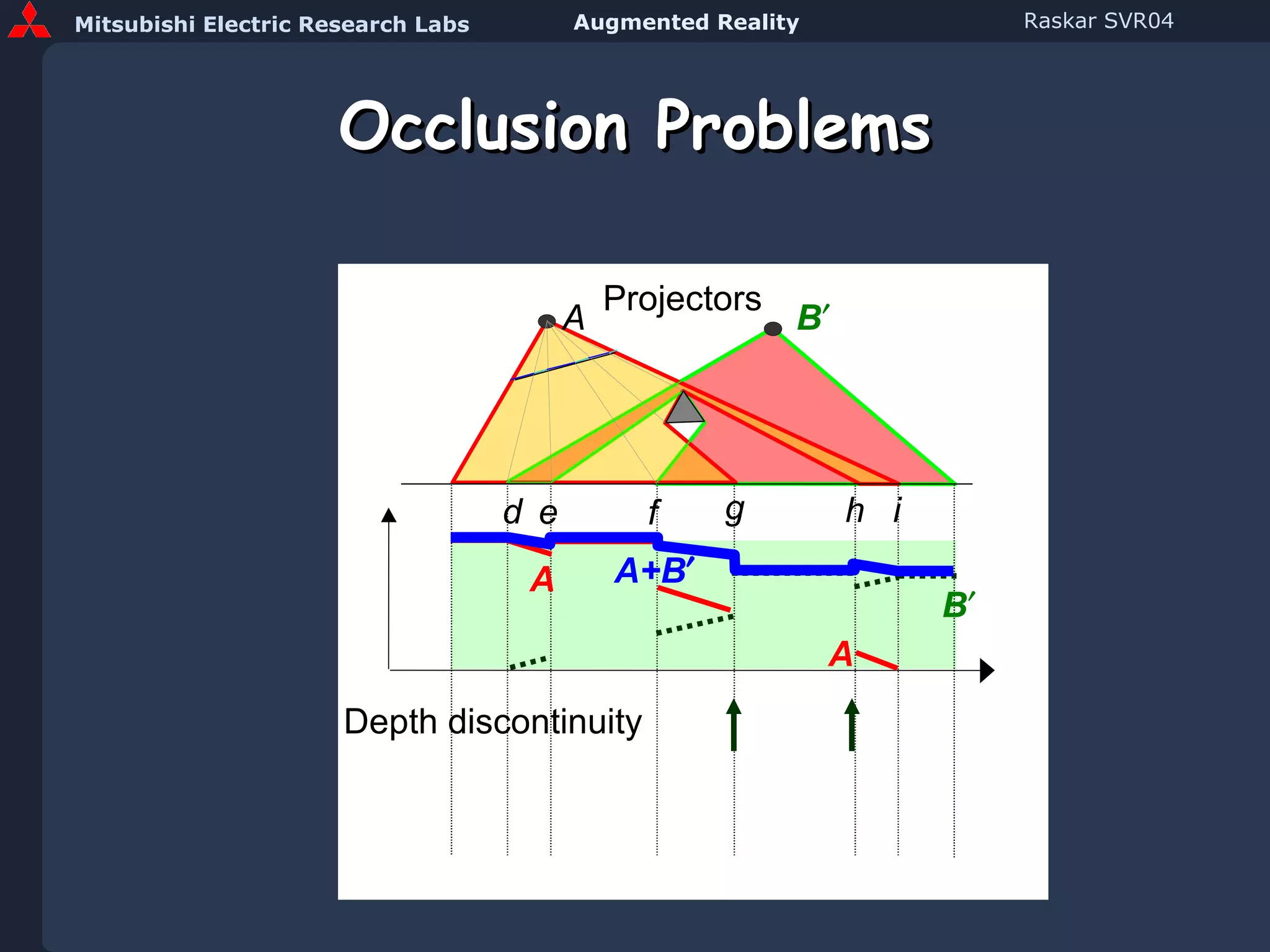 Occlusion Problems A B  Projectors h g d e f A+B  i Depth discontinuity A A B  