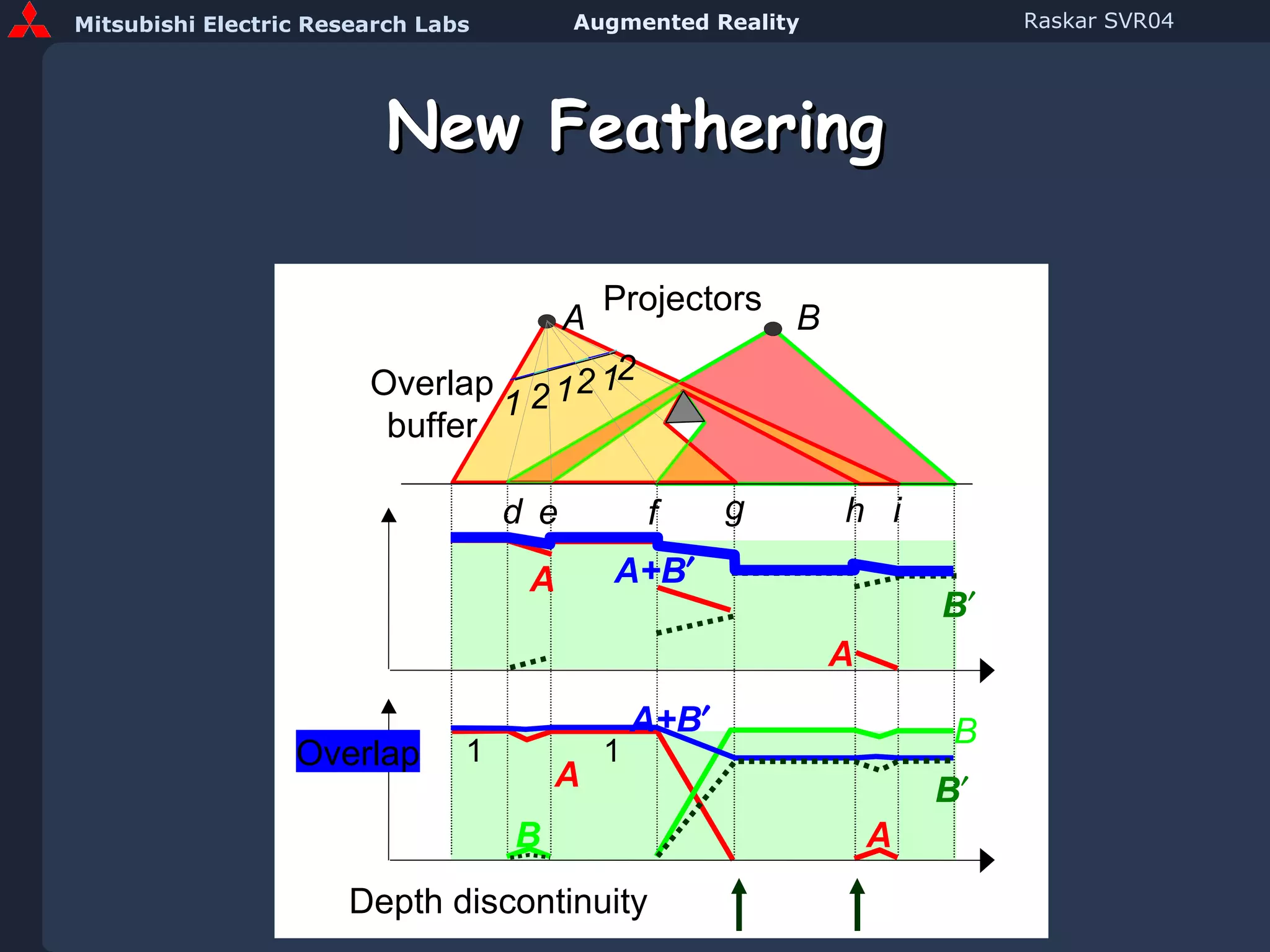 New Feathering A B Projectors h g d e f A+B  Overlap buffer 1 1 1 2 2 2 i Depth discontinuity Overlap 1 1 A A A A B B B  A+B  B  