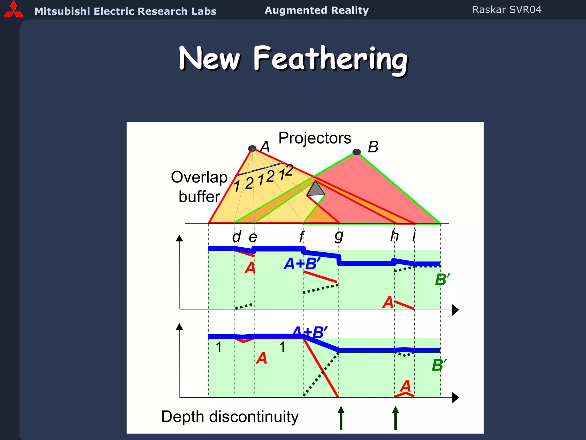 New Feathering A B Projectors h g d e f A+B  A+B  Overlap buffer 1 1 1 2 2 2 i Depth discontinuity 1 1 A A A A B  B  