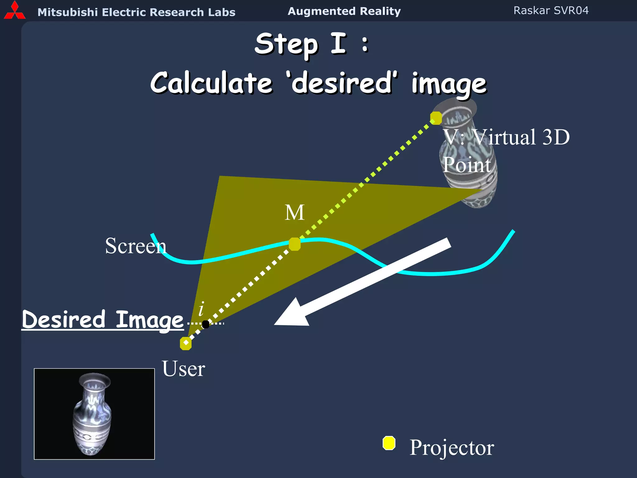 Step I :  Calculate ‘desired’ image User V: Virtual 3D Point M i Desired Image Screen Projector 