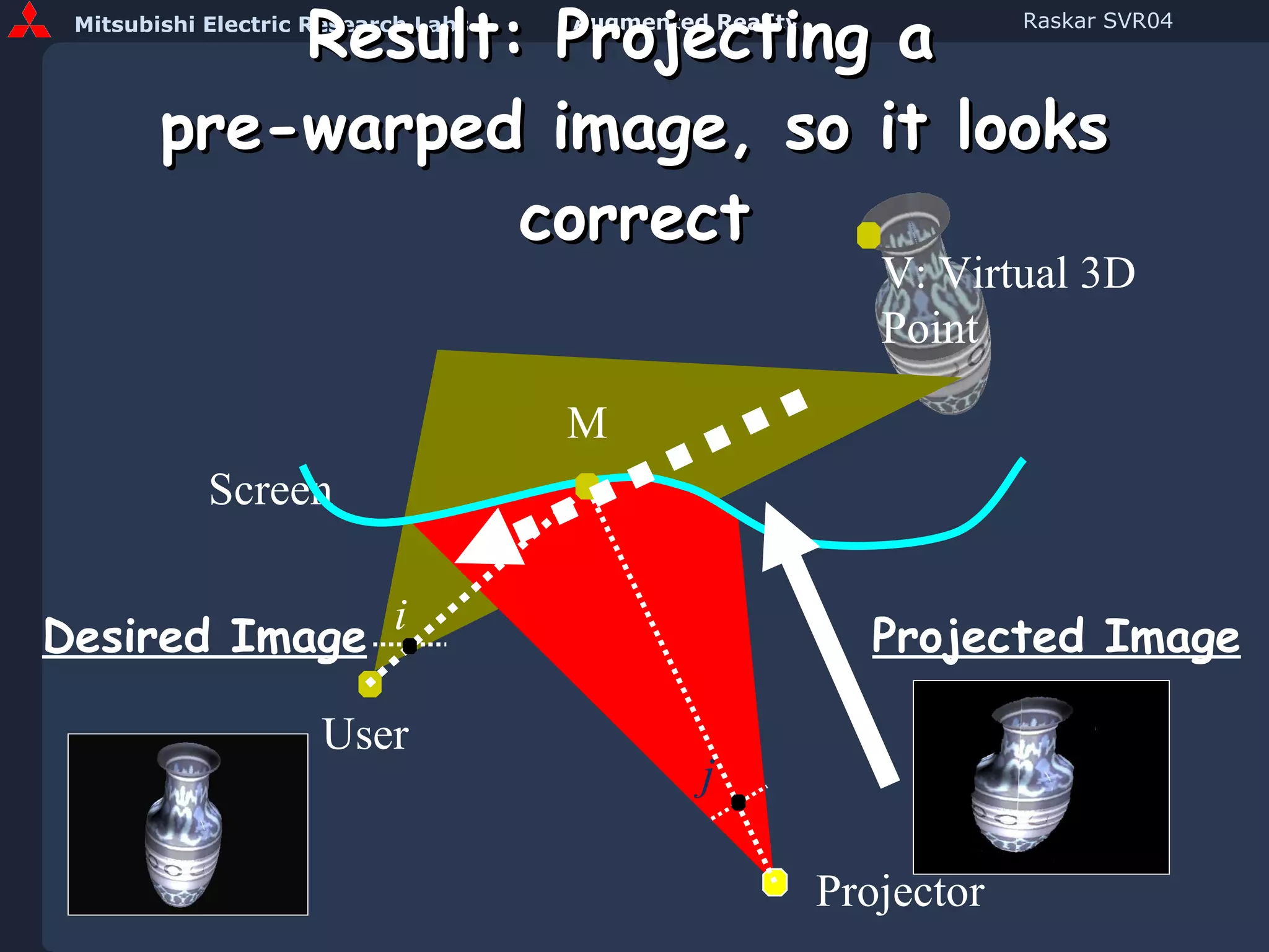 Result: Projecting a  pre-warped image, so it looks correct Screen V: Virtual 3D Point i j Projector Desired Image User Projected Image M 