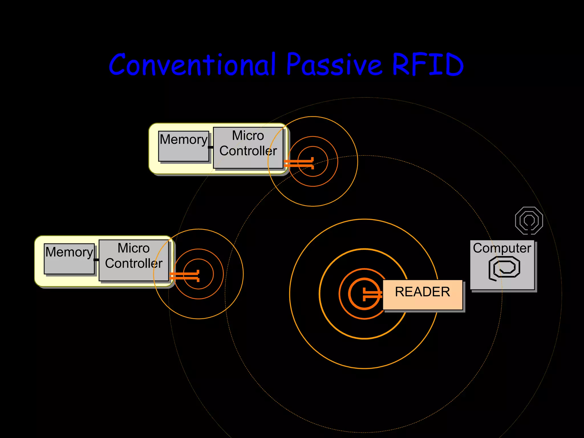 Conventional Passive RFID 