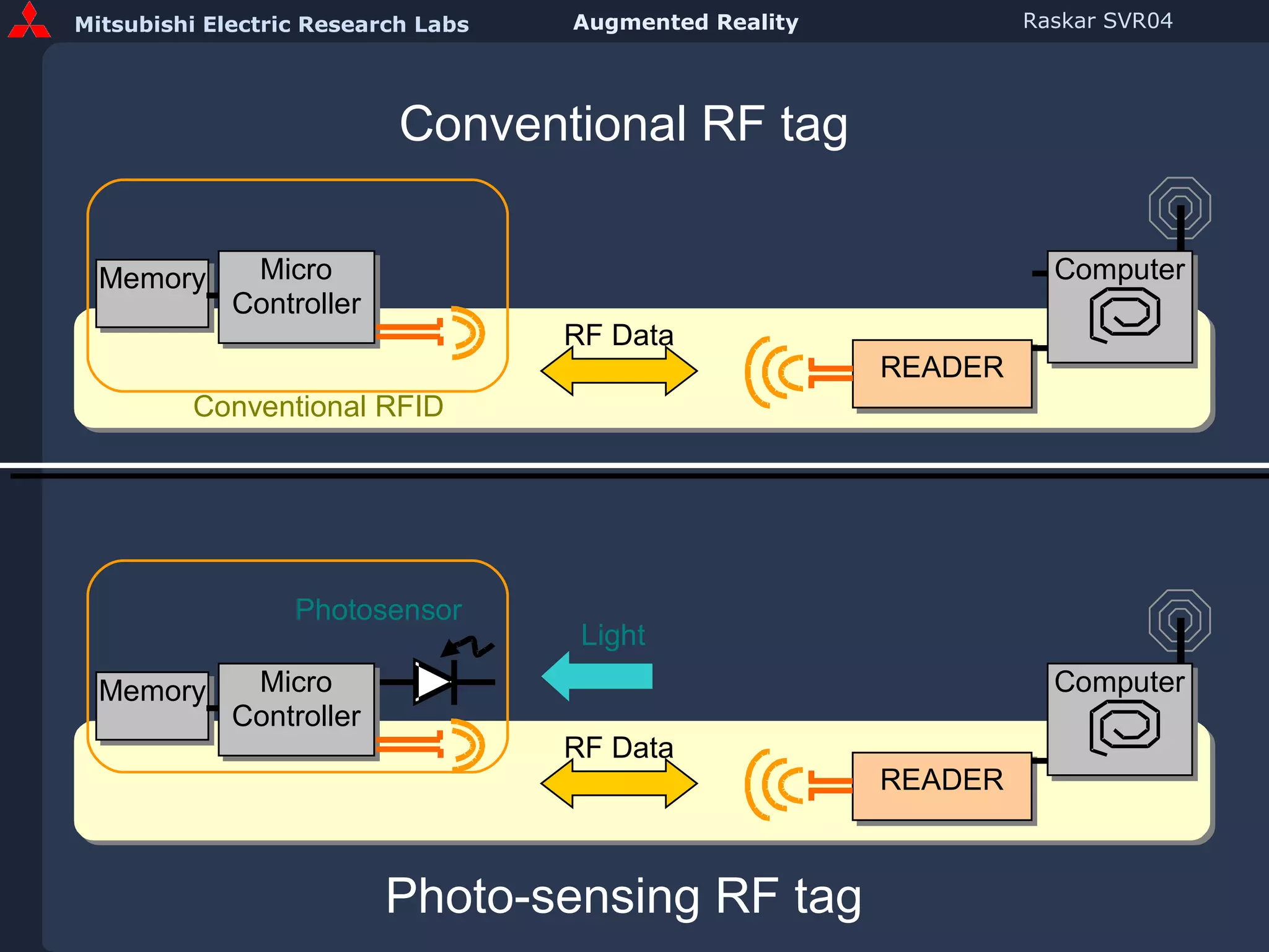 Conventional RF tag Photo-sensing RF tag 