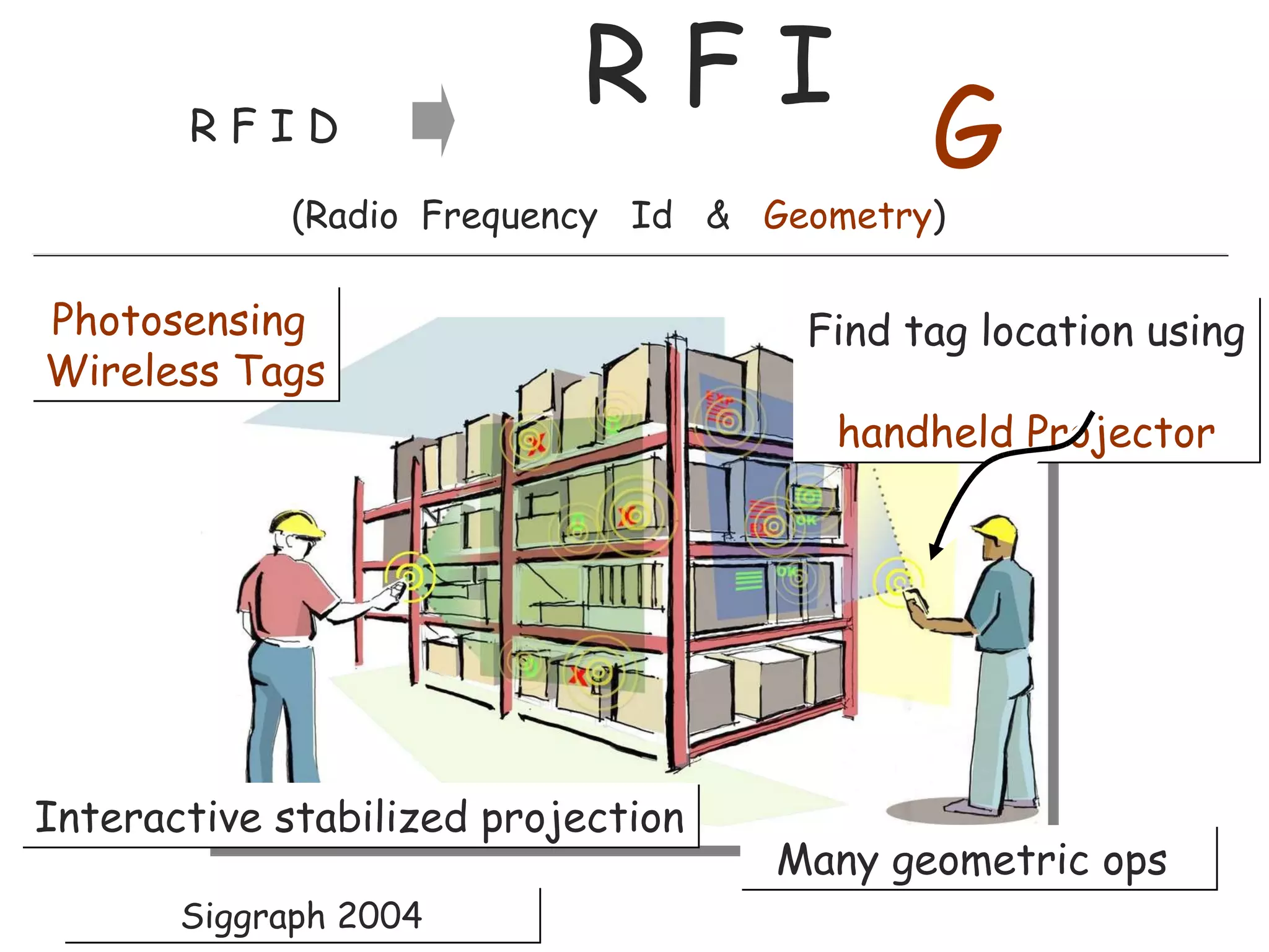 Find tag location using   handheld Projector Photosensing  Wireless Tags Many geometric ops  R F I  R F I D Interactive stabilized projection  (Radio  Frequency  Id  &  Geometry ) G Siggraph 2004 