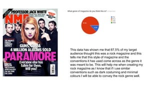 This data has shown me that 87.5% of my target
audience thought this was a rock magazine and this
tells me that this style of magazine and the
conventions it has used come across as the genre it
was meant to be. This will help me when creating my
rock magazine as I know that if i use similar
conventions such as dark costuming and minimal
colours I will be able to convey the rock genre well.
 