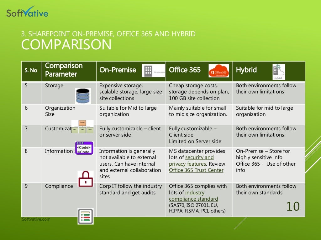 Sharepoint onpremise office365 and hybrid Pros, Cons and Comparison