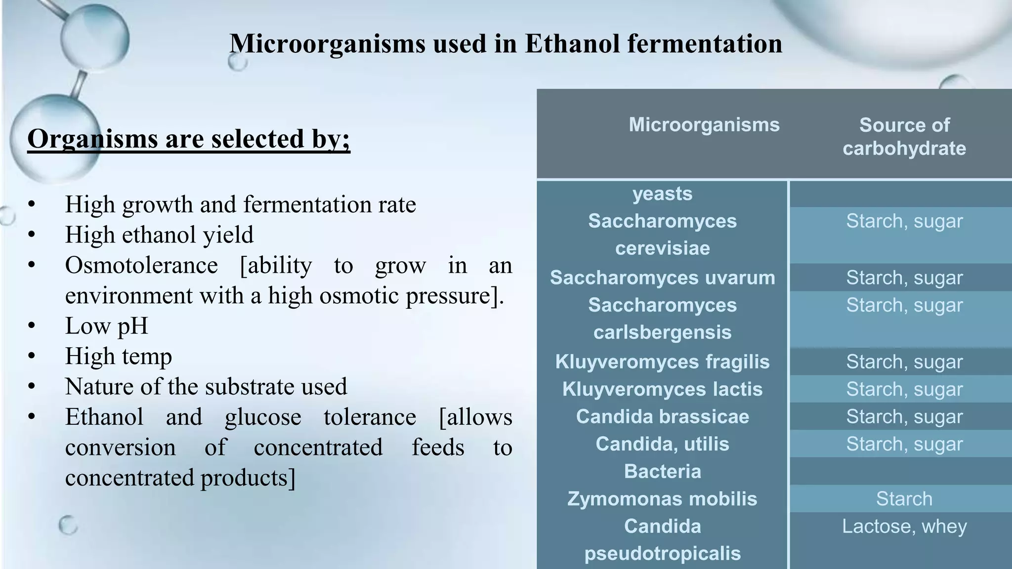 Microorganisms used in Ethanol fermentation
Organisms are selected by;
• High growth and fermentation rate
• High ethanol yield
• Osmotolerance [ability to grow in an
environment with a high osmotic pressure].
• Low pH
• High temp
• Nature of the substrate used
• Ethanol and glucose tolerance [allows
conversion of concentrated feeds to
concentrated products]
Microorganisms Source of
carbohydrate
yeasts
Saccharomyces
cerevisiae
Starch, sugar
Saccharomyces uvarum Starch, sugar
Saccharomyces
carlsbergensis
Starch, sugar
Kluyveromyces fragilis Starch, sugar
Kluyveromyces lactis Starch, sugar
Candida brassicae Starch, sugar
Candida, utilis Starch, sugar
Bacteria
Zymomonas mobilis Starch
Candida
pseudotropicalis
Lactose, whey
 